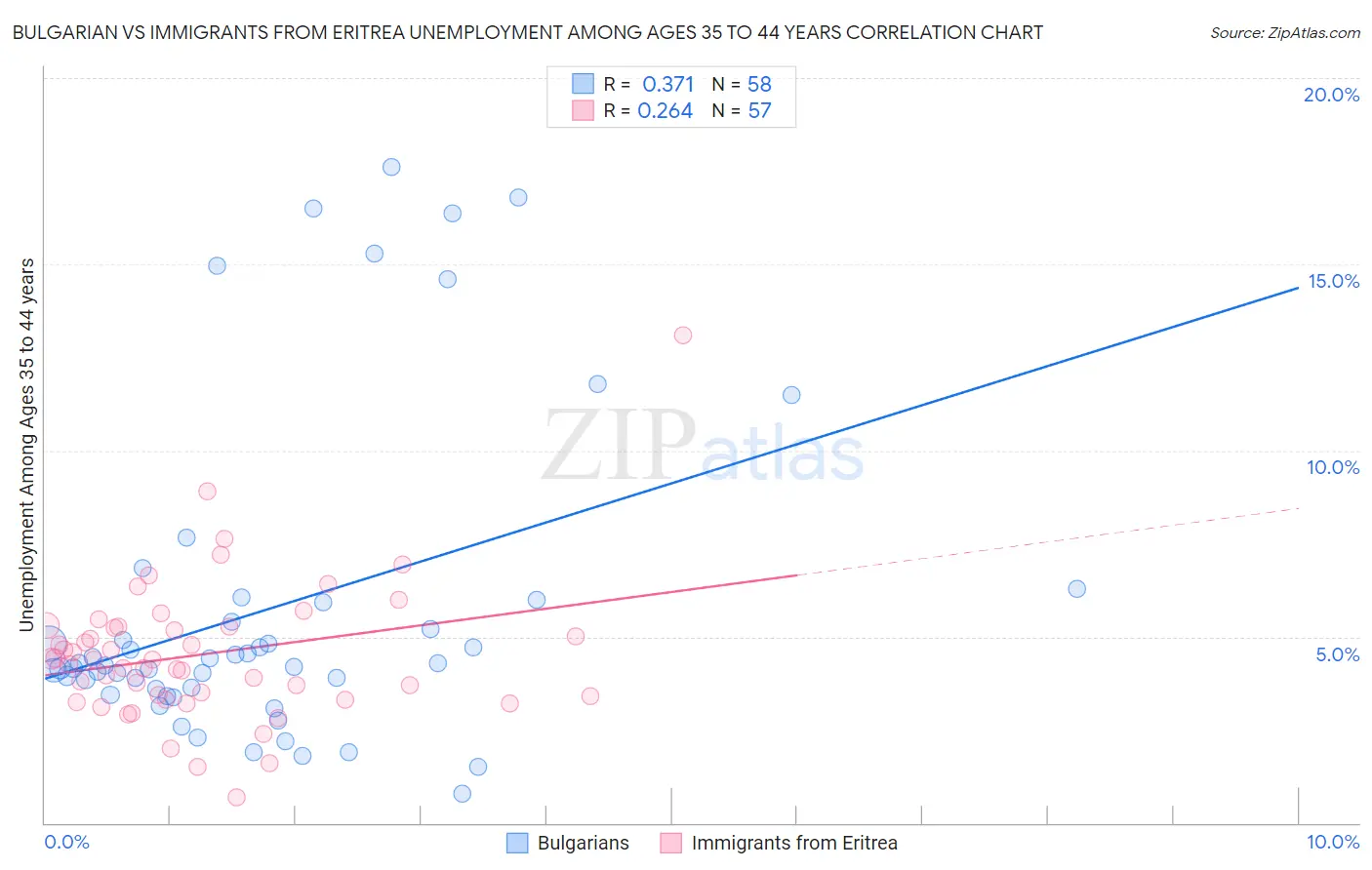 Bulgarian vs Immigrants from Eritrea Unemployment Among Ages 35 to 44 years