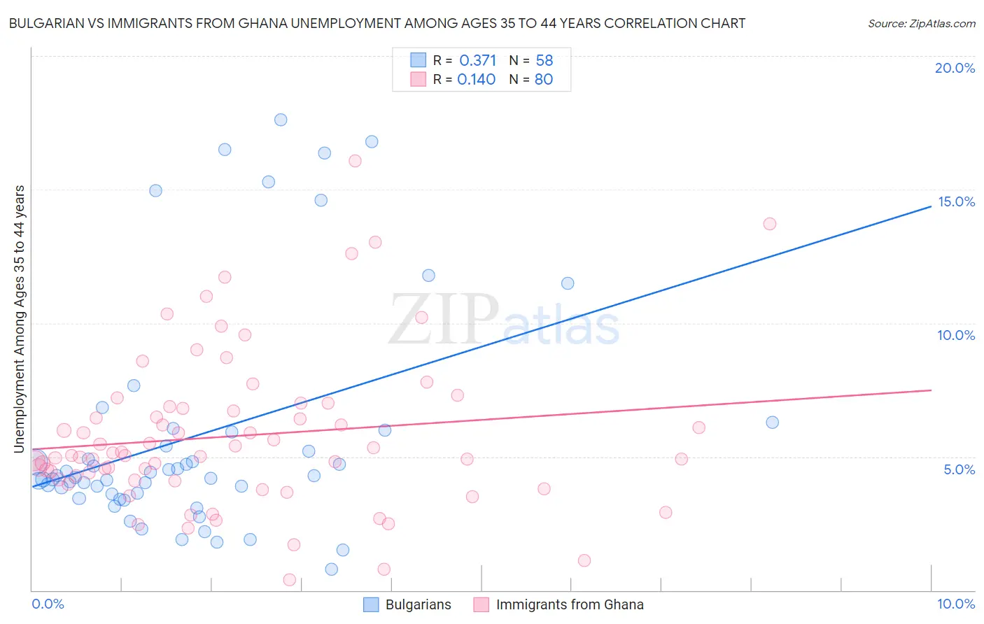 Bulgarian vs Immigrants from Ghana Unemployment Among Ages 35 to 44 years