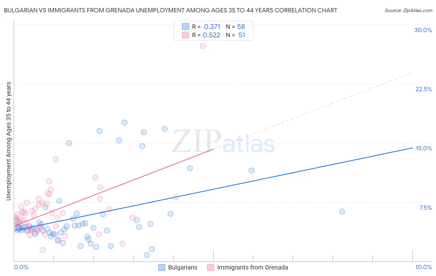 Bulgarian vs Immigrants from Grenada Unemployment Among Ages 35 to 44 years