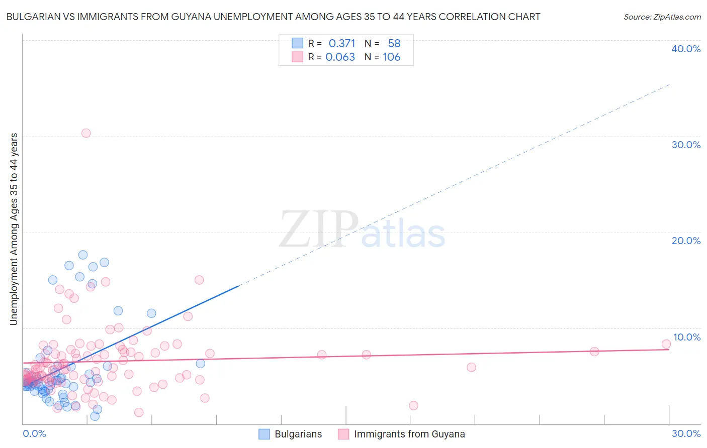Bulgarian vs Immigrants from Guyana Unemployment Among Ages 35 to 44 years