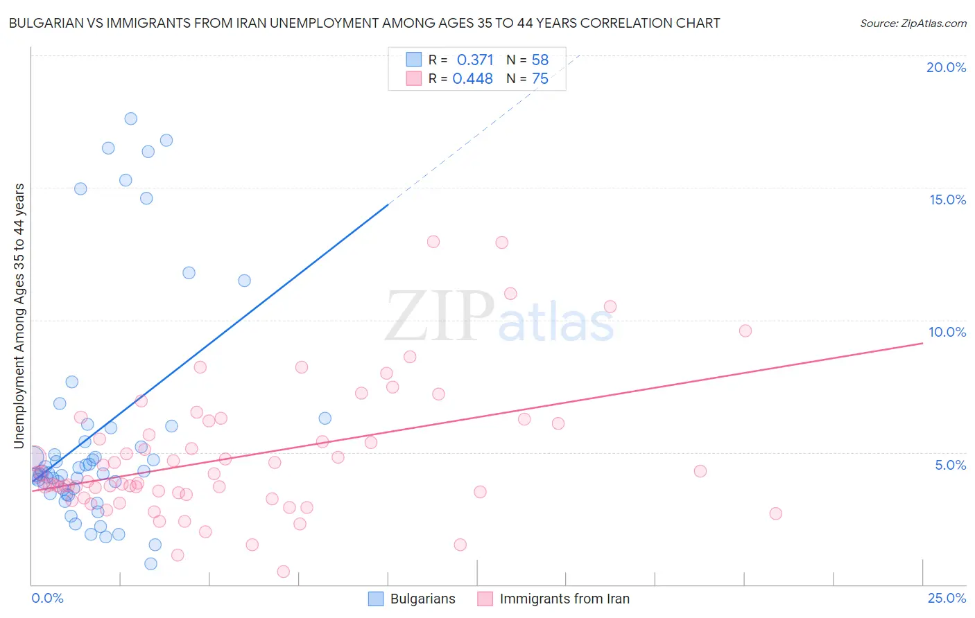 Bulgarian vs Immigrants from Iran Unemployment Among Ages 35 to 44 years