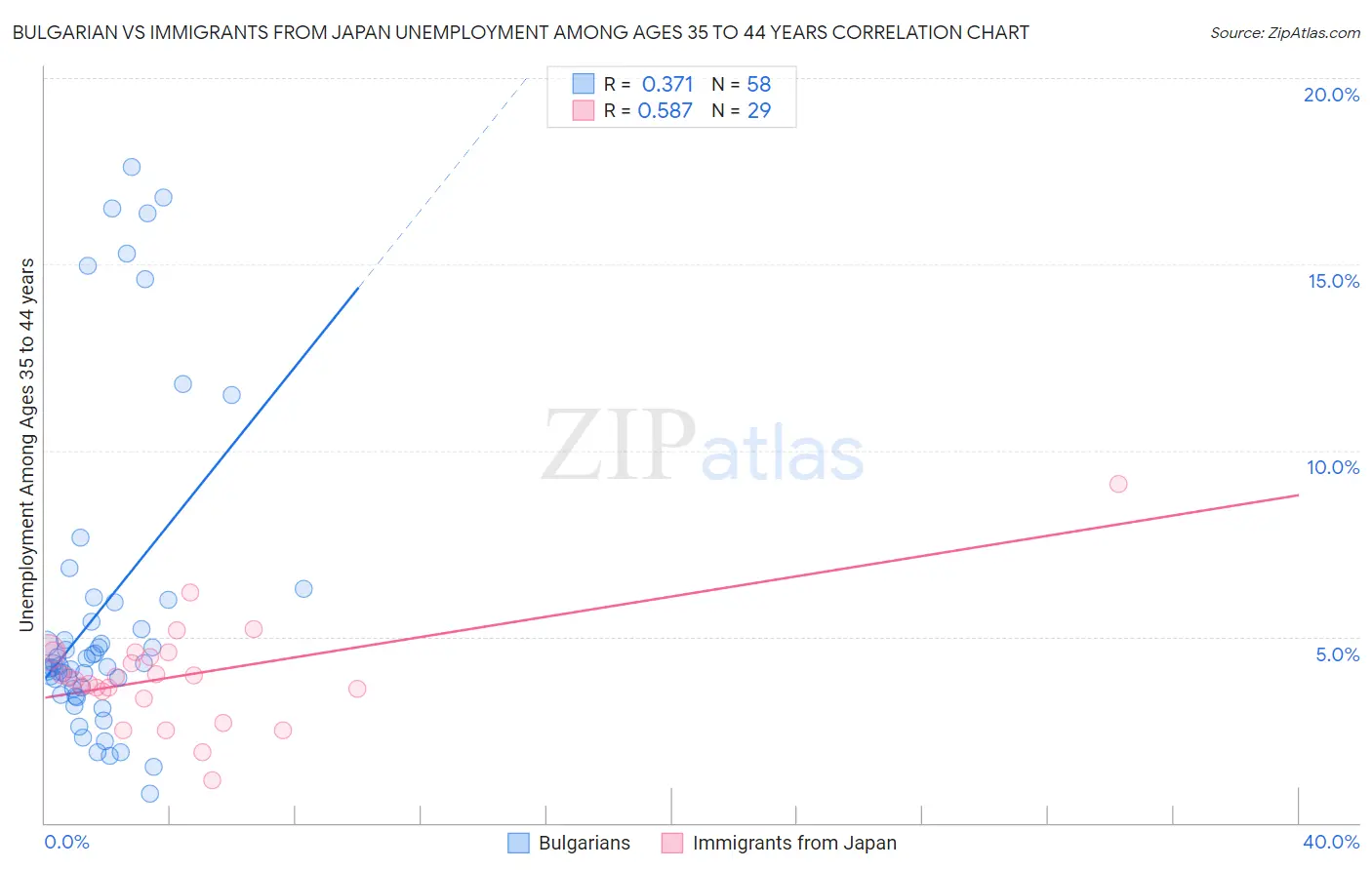 Bulgarian vs Immigrants from Japan Unemployment Among Ages 35 to 44 years