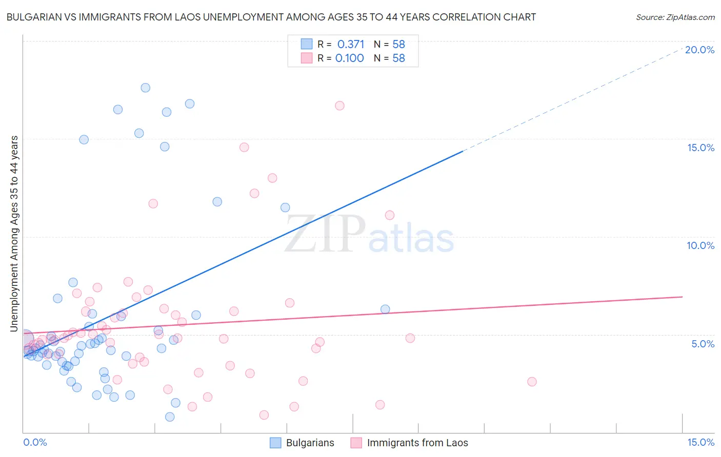 Bulgarian vs Immigrants from Laos Unemployment Among Ages 35 to 44 years
