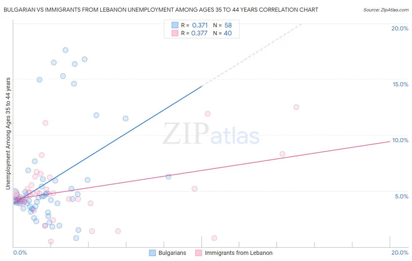 Bulgarian vs Immigrants from Lebanon Unemployment Among Ages 35 to 44 years