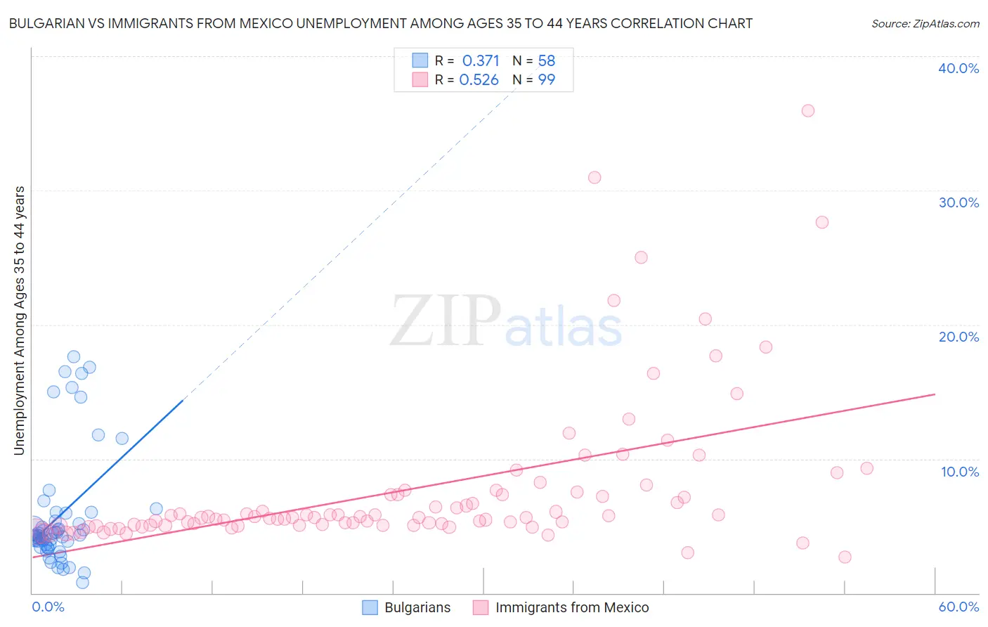 Bulgarian vs Immigrants from Mexico Unemployment Among Ages 35 to 44 years