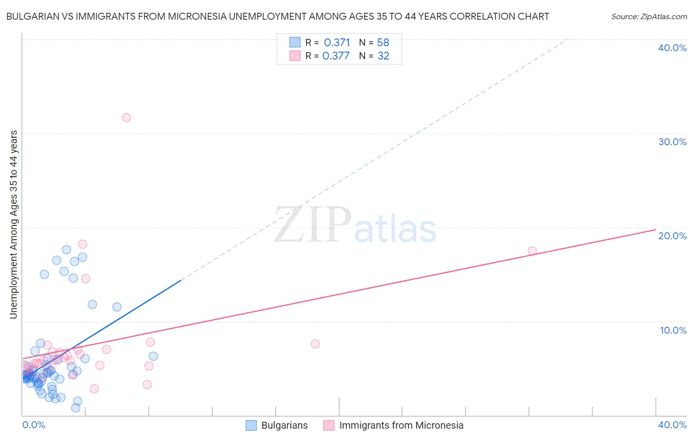 Bulgarian vs Immigrants from Micronesia Unemployment Among Ages 35 to 44 years