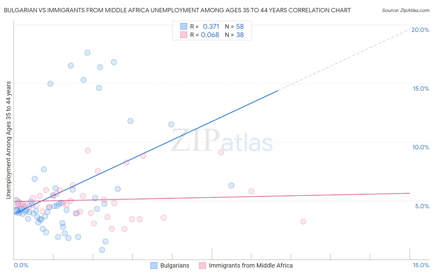 Bulgarian vs Immigrants from Middle Africa Unemployment Among Ages 35 to 44 years