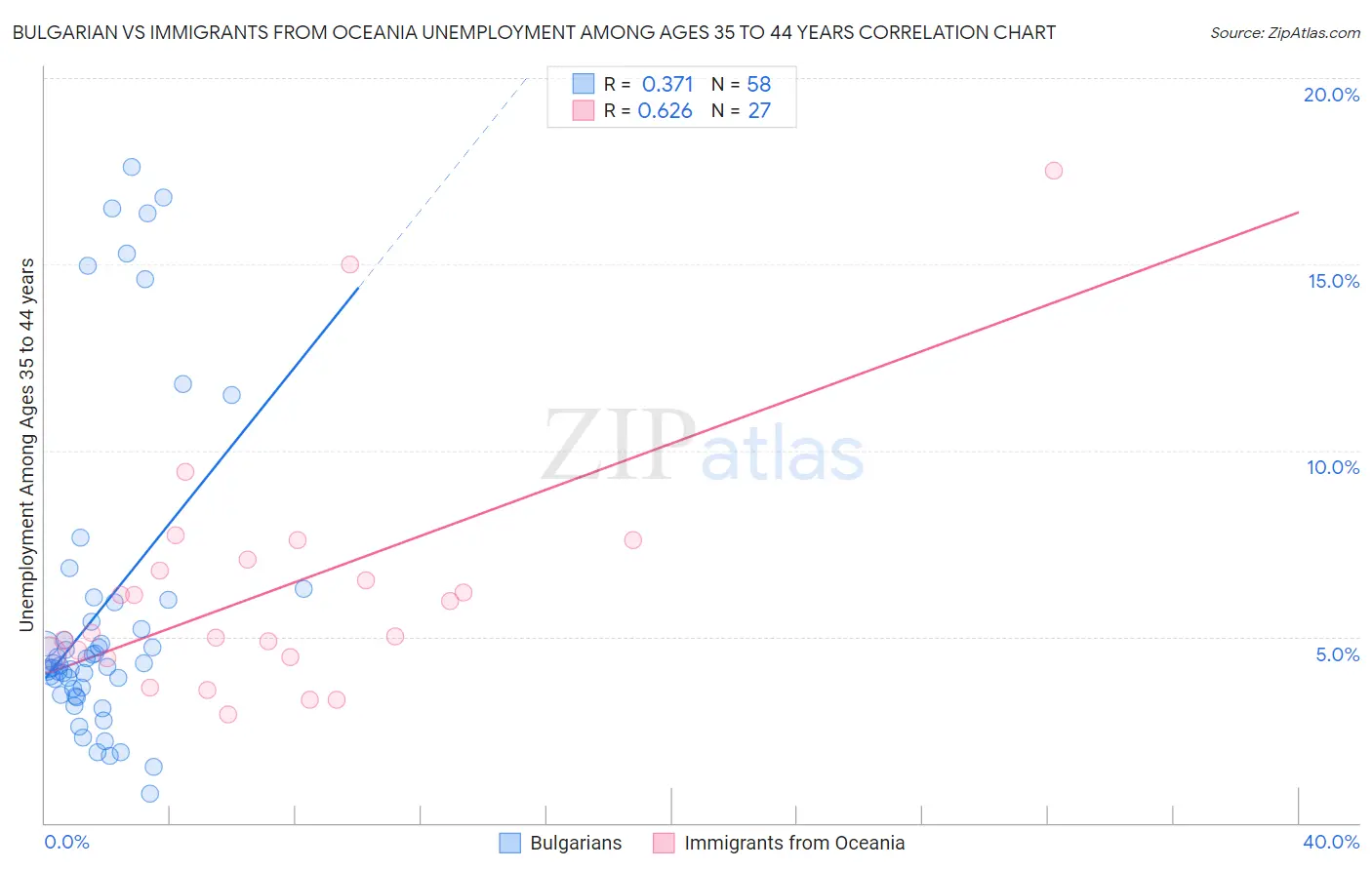 Bulgarian vs Immigrants from Oceania Unemployment Among Ages 35 to 44 years