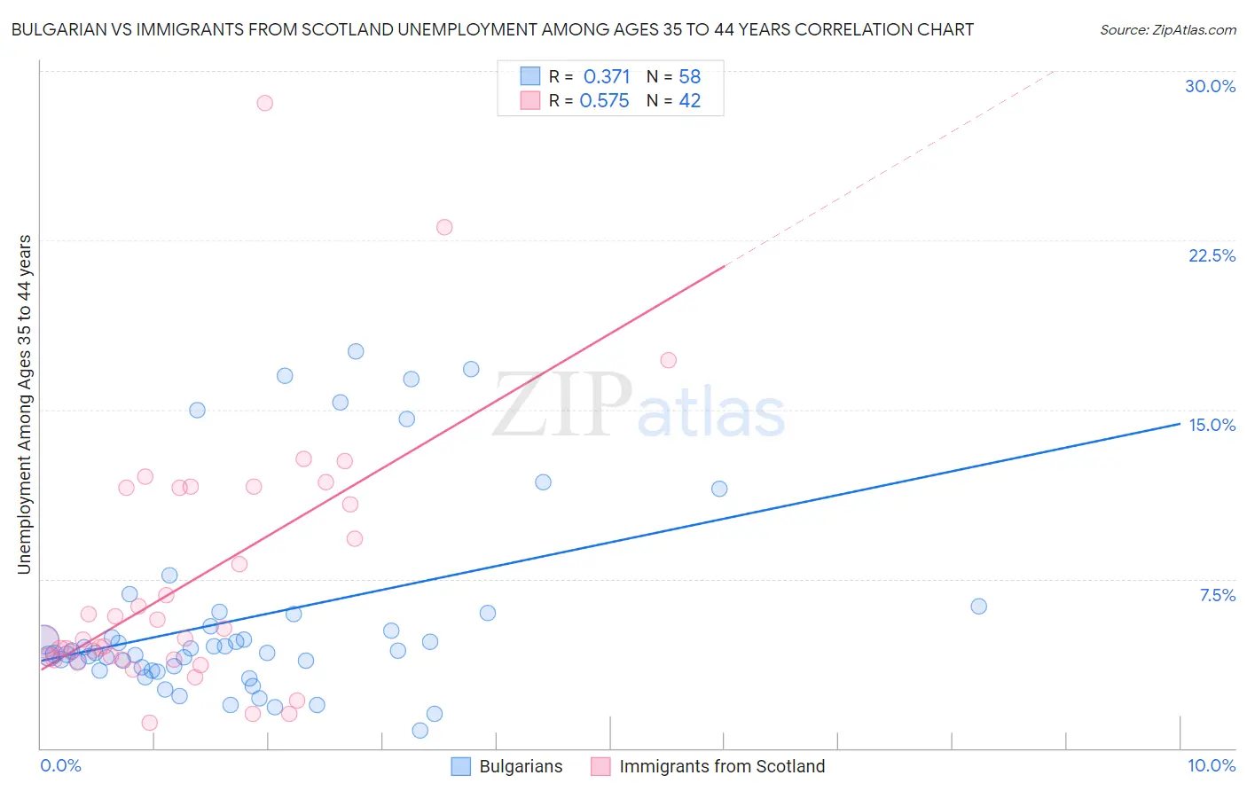 Bulgarian vs Immigrants from Scotland Unemployment Among Ages 35 to 44 years