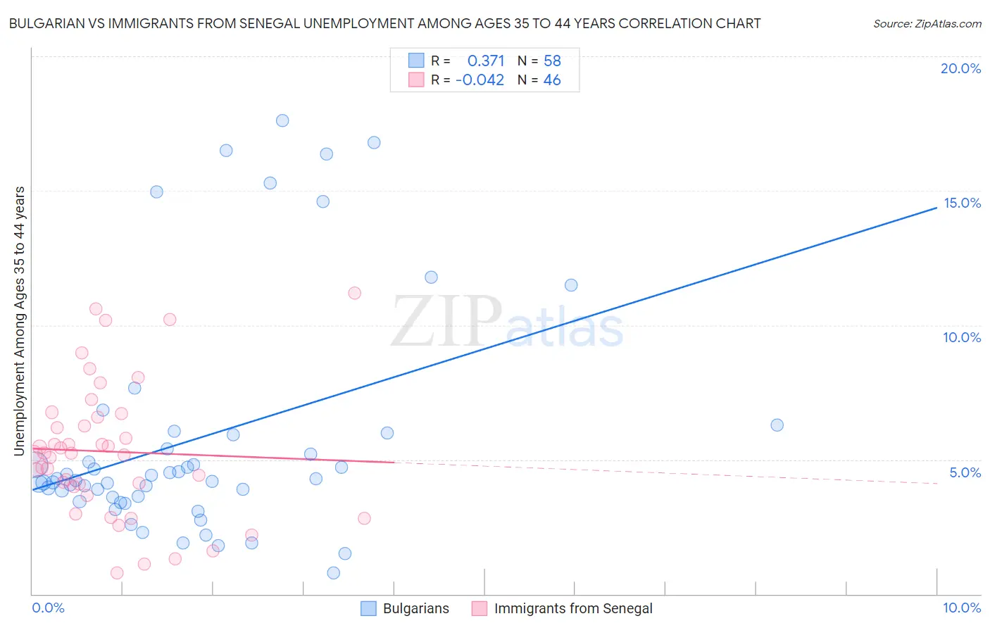 Bulgarian vs Immigrants from Senegal Unemployment Among Ages 35 to 44 years