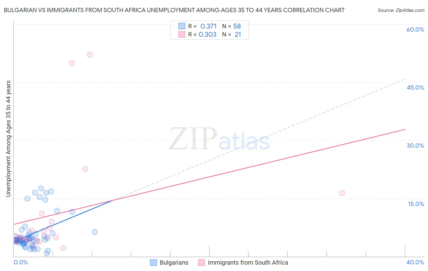 Bulgarian vs Immigrants from South Africa Unemployment Among Ages 35 to 44 years