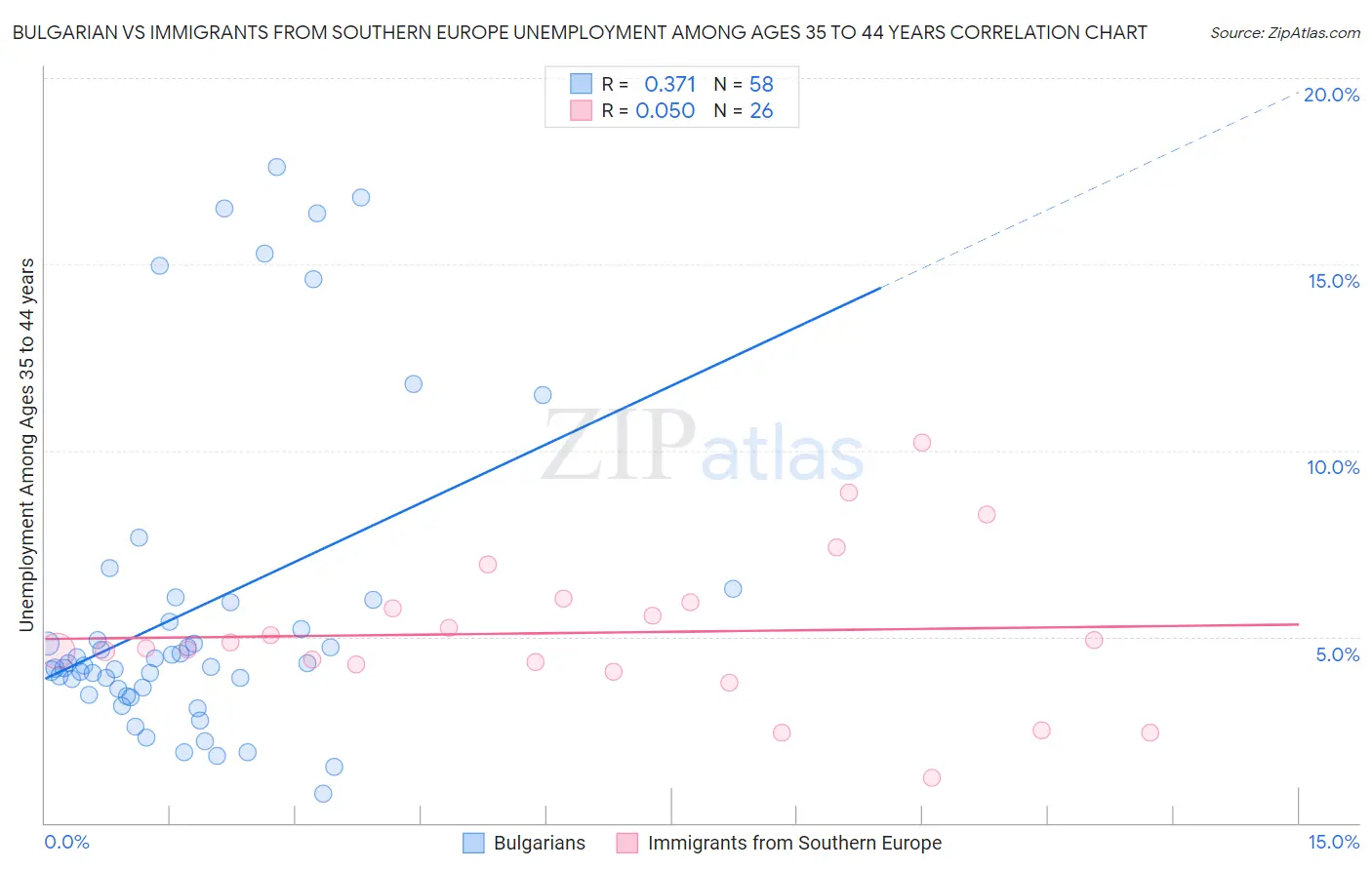 Bulgarian vs Immigrants from Southern Europe Unemployment Among Ages 35 to 44 years