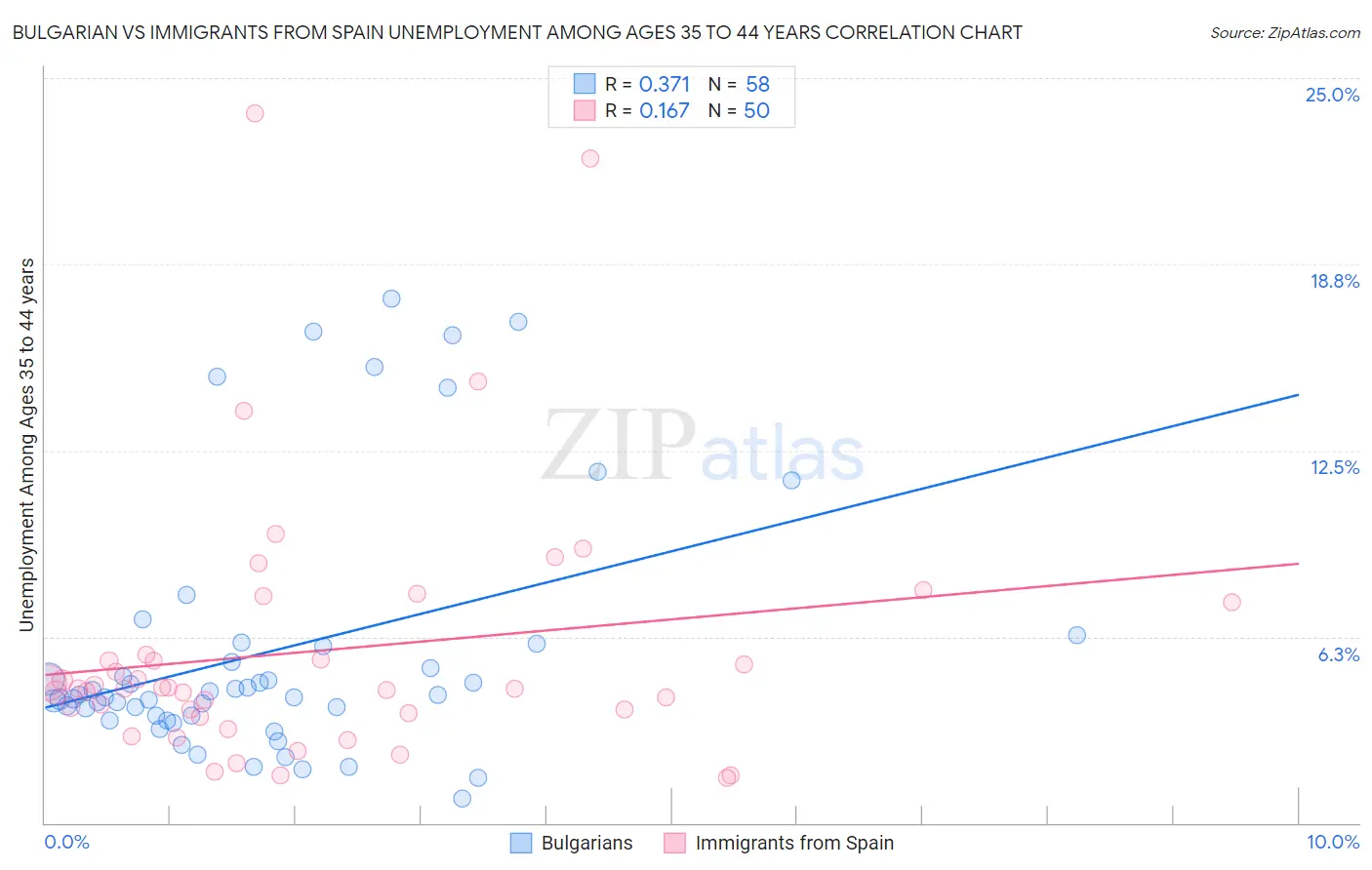 Bulgarian vs Immigrants from Spain Unemployment Among Ages 35 to 44 years