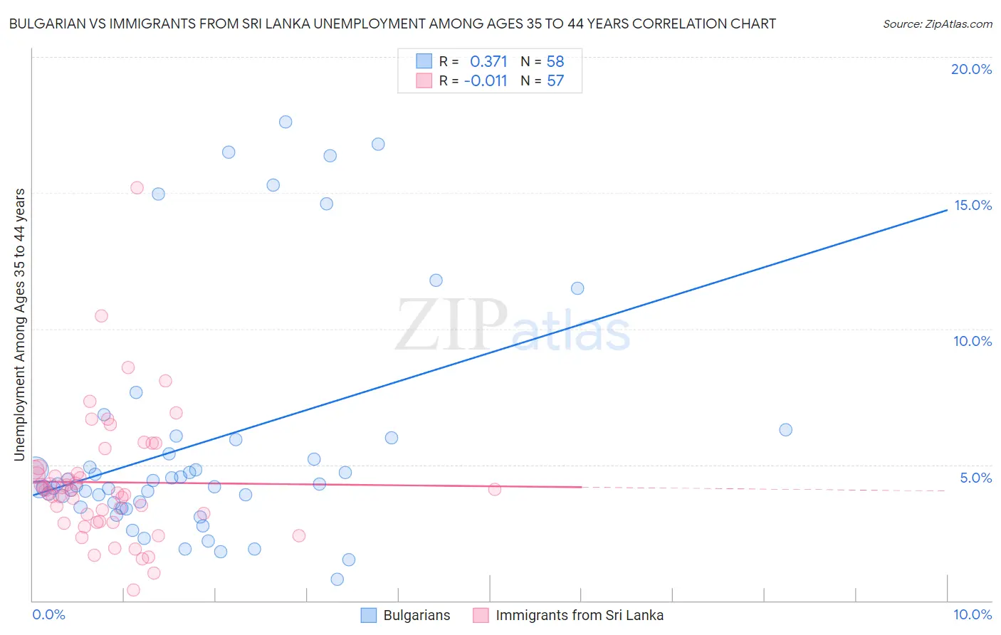 Bulgarian vs Immigrants from Sri Lanka Unemployment Among Ages 35 to 44 years