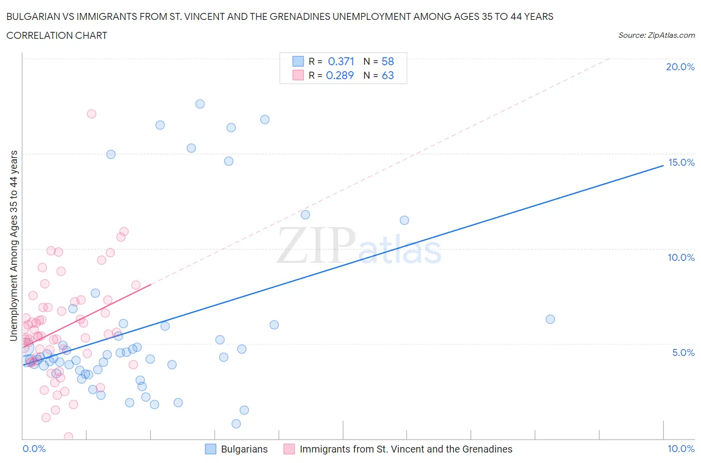 Bulgarian vs Immigrants from St. Vincent and the Grenadines Unemployment Among Ages 35 to 44 years