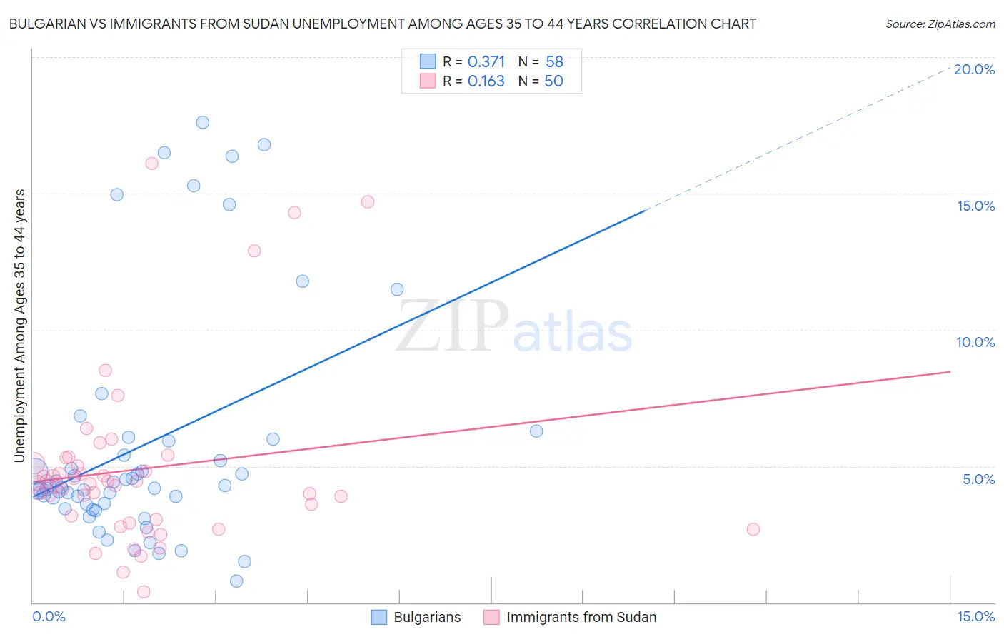 Bulgarian vs Immigrants from Sudan Unemployment Among Ages 35 to 44 years