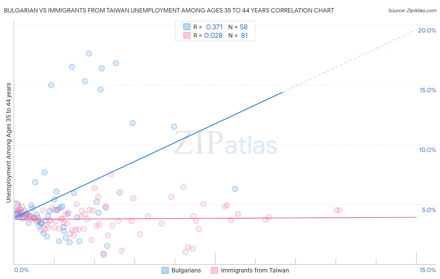 Bulgarian vs Immigrants from Taiwan Unemployment Among Ages 35 to 44 years