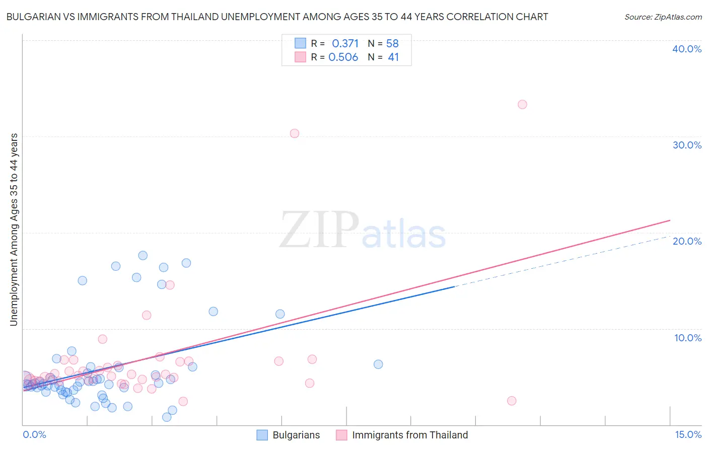 Bulgarian vs Immigrants from Thailand Unemployment Among Ages 35 to 44 years