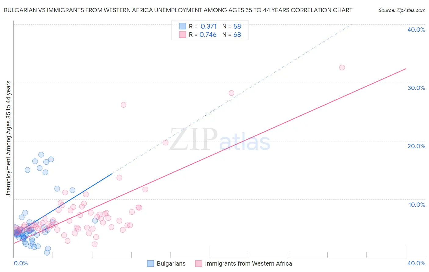 Bulgarian vs Immigrants from Western Africa Unemployment Among Ages 35 to 44 years