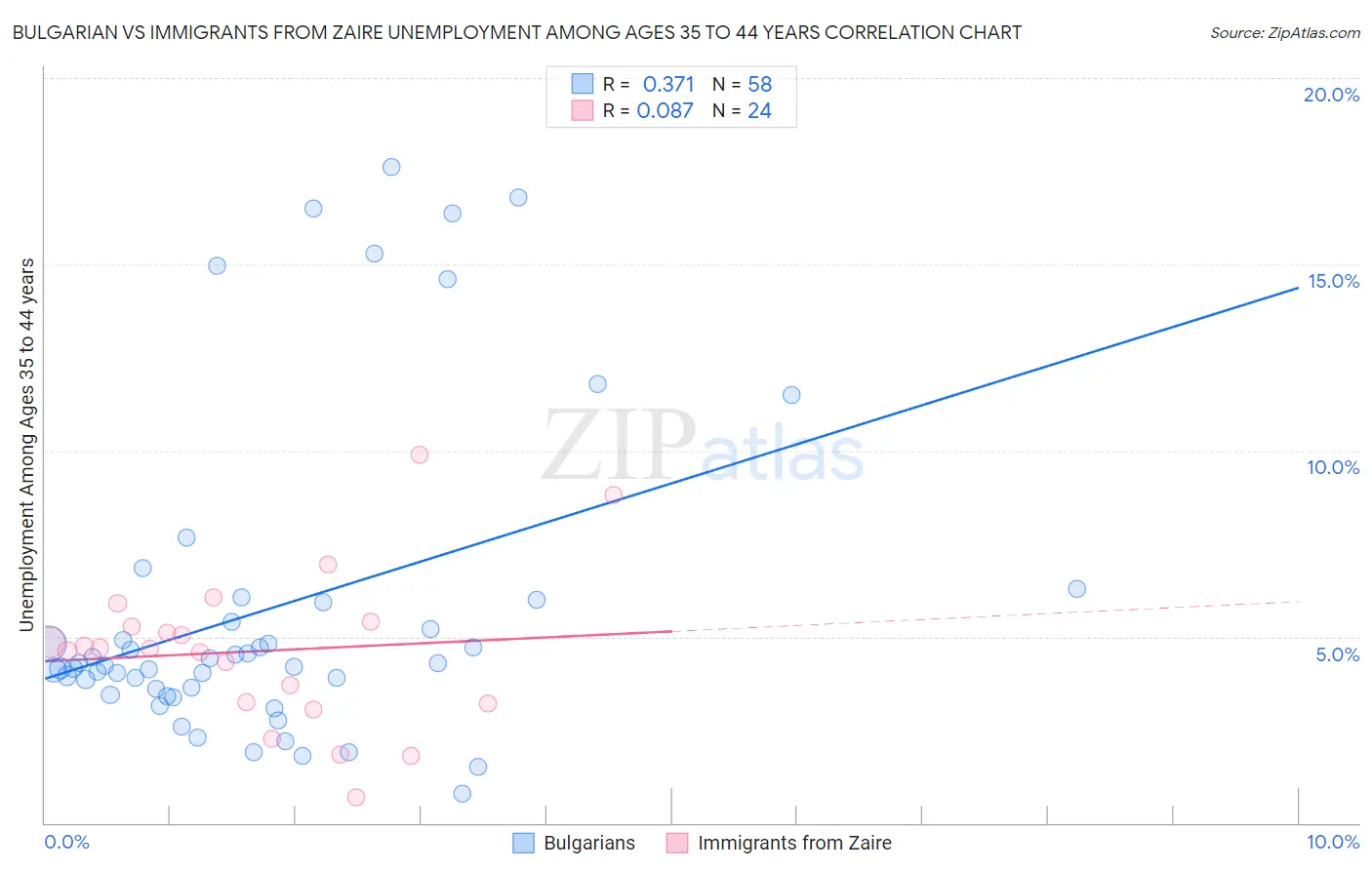 Bulgarian vs Immigrants from Zaire Unemployment Among Ages 35 to 44 years