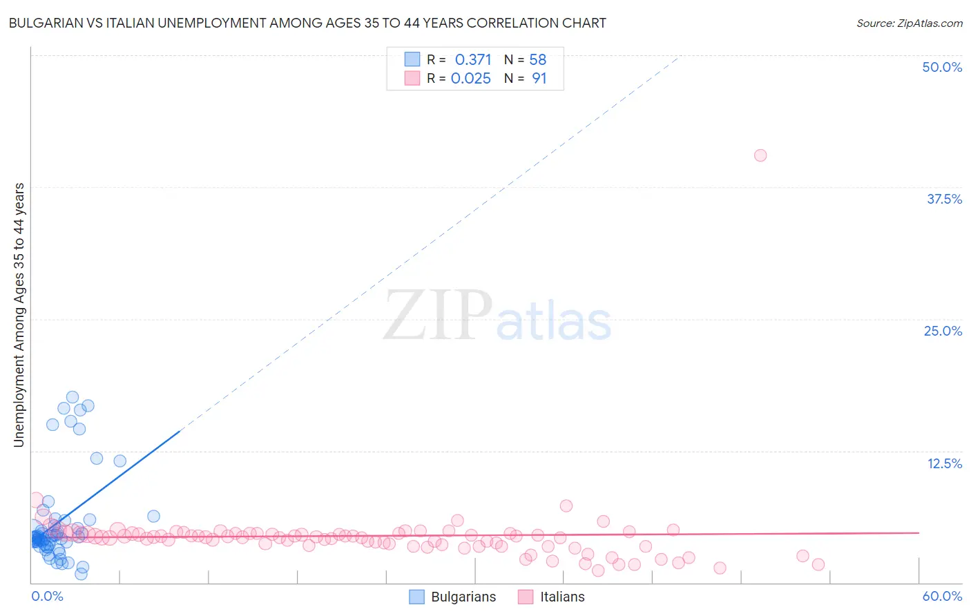 Bulgarian vs Italian Unemployment Among Ages 35 to 44 years