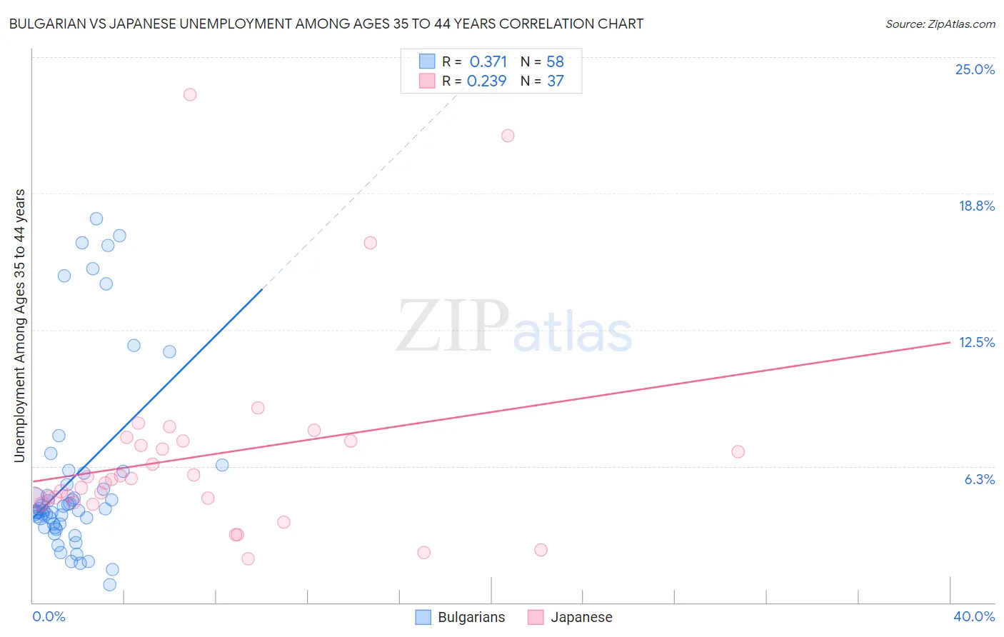 Bulgarian vs Japanese Unemployment Among Ages 35 to 44 years