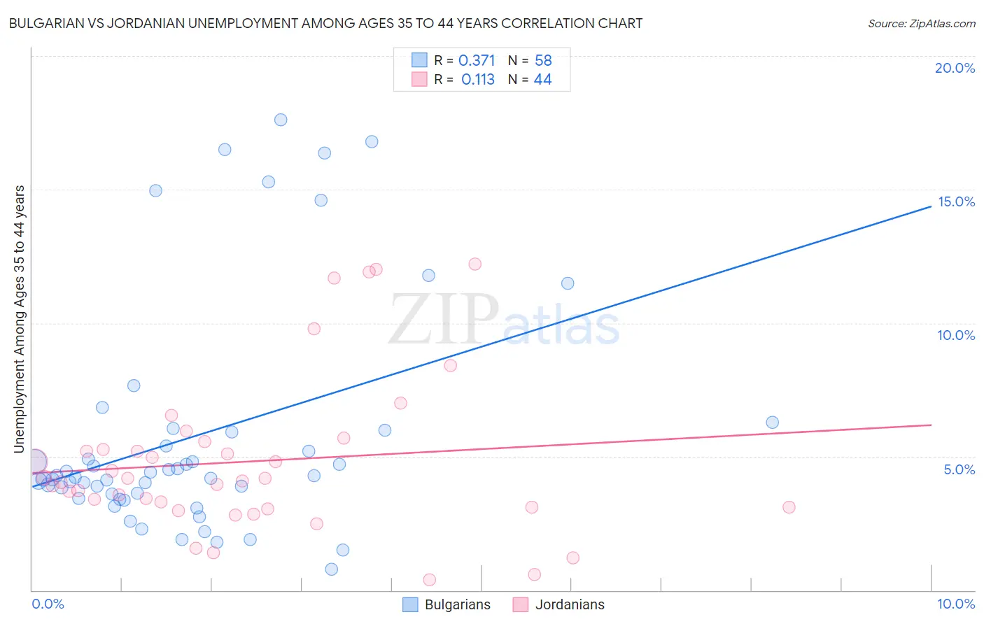 Bulgarian vs Jordanian Unemployment Among Ages 35 to 44 years