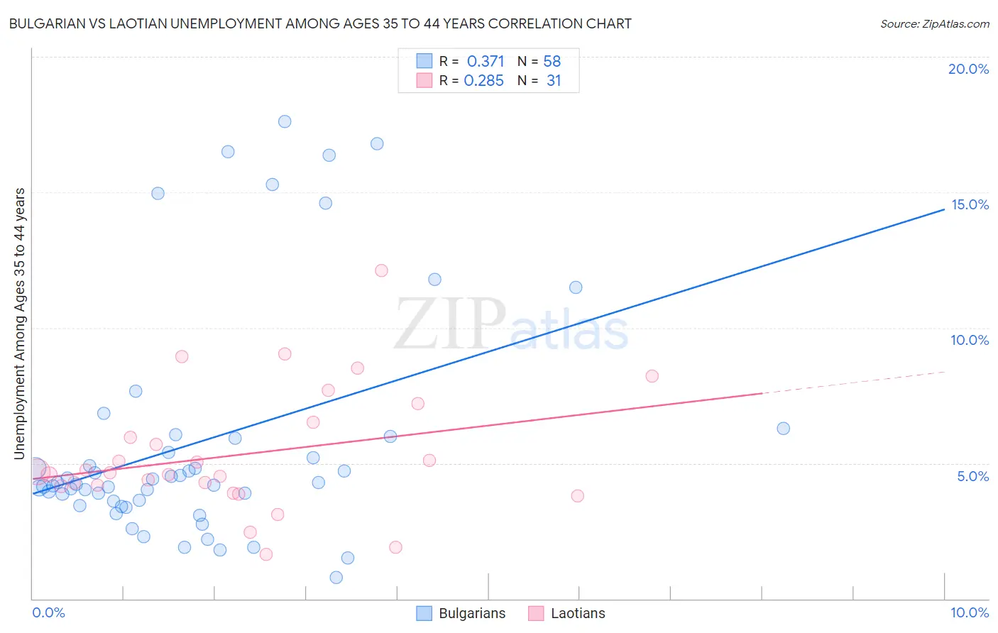 Bulgarian vs Laotian Unemployment Among Ages 35 to 44 years