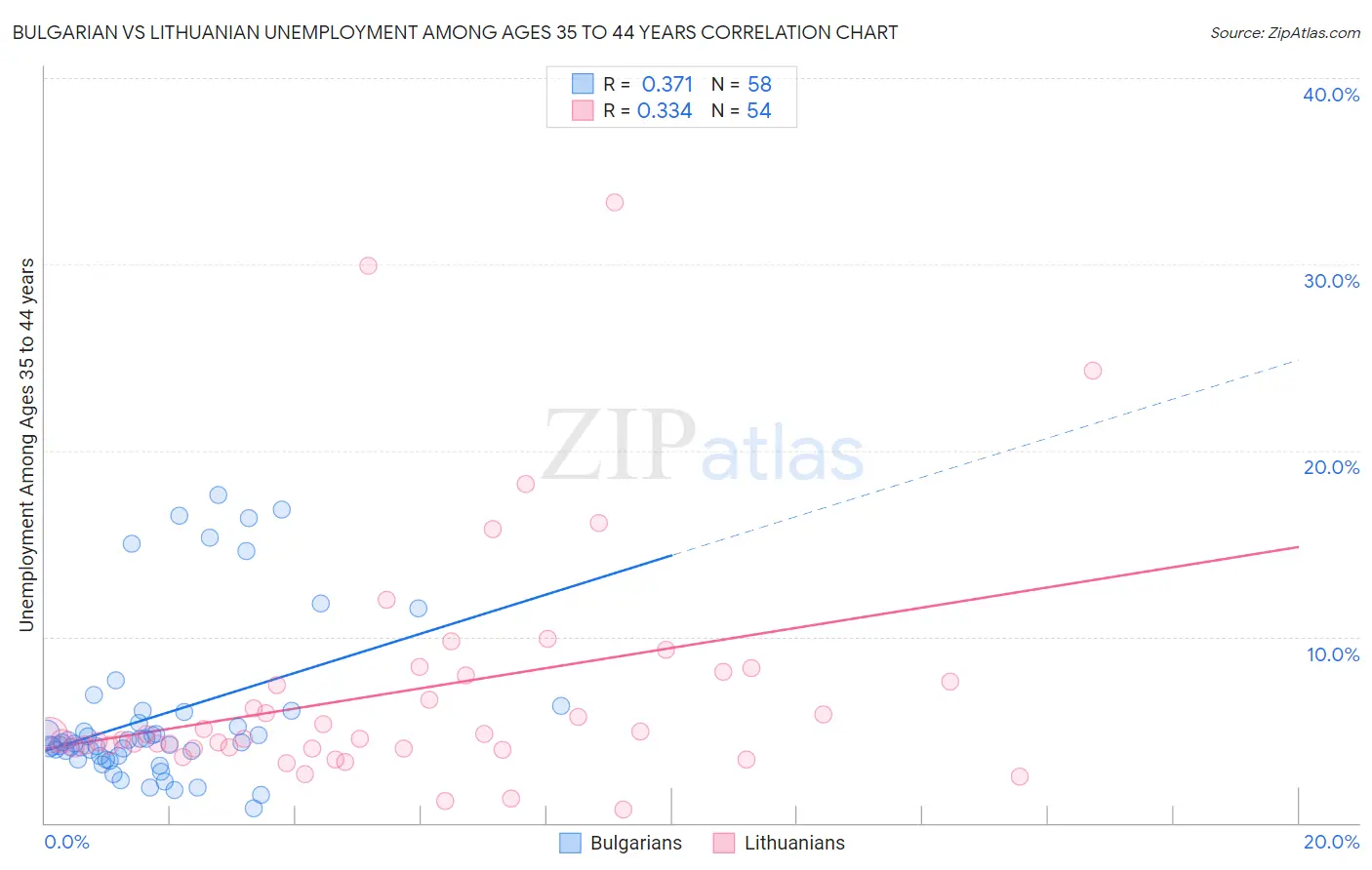 Bulgarian vs Lithuanian Unemployment Among Ages 35 to 44 years