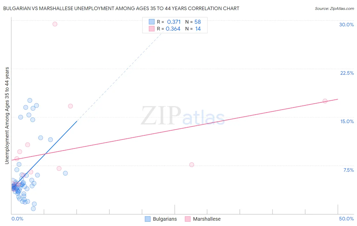 Bulgarian vs Marshallese Unemployment Among Ages 35 to 44 years