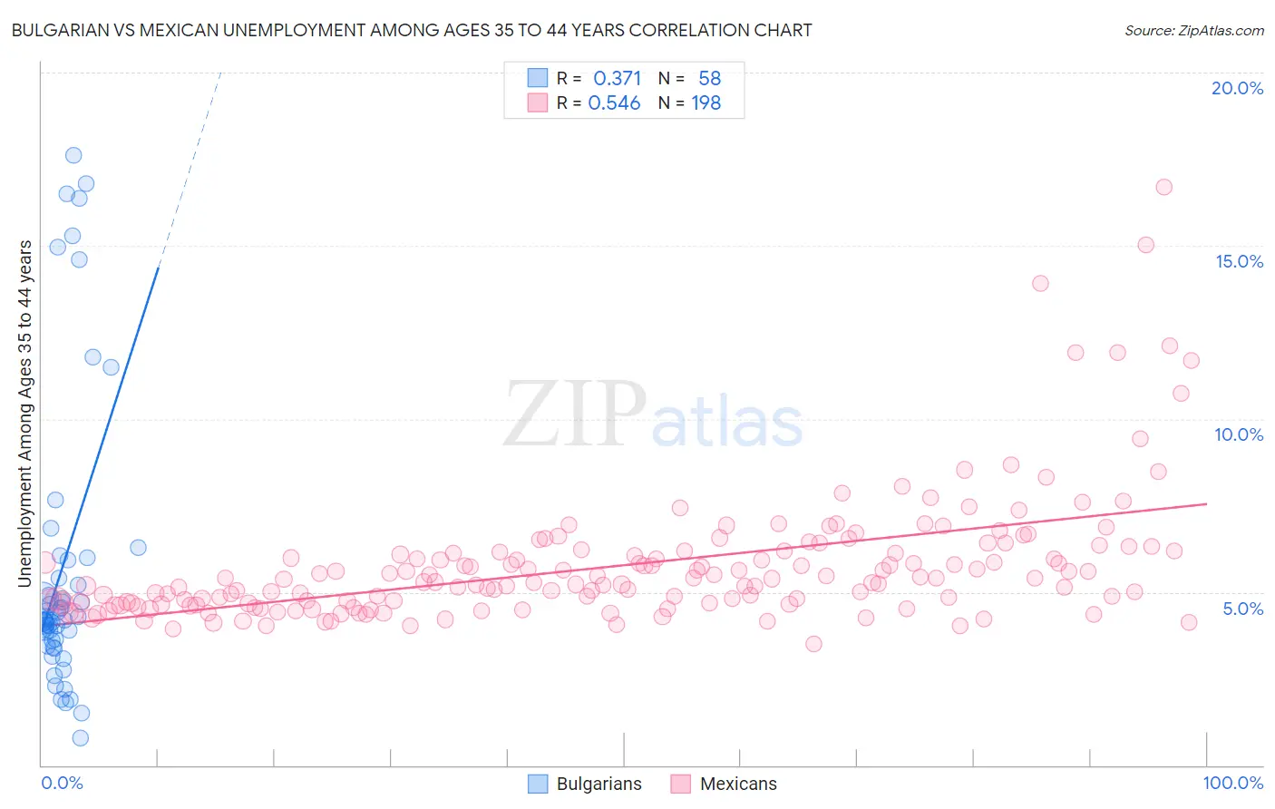Bulgarian vs Mexican Unemployment Among Ages 35 to 44 years