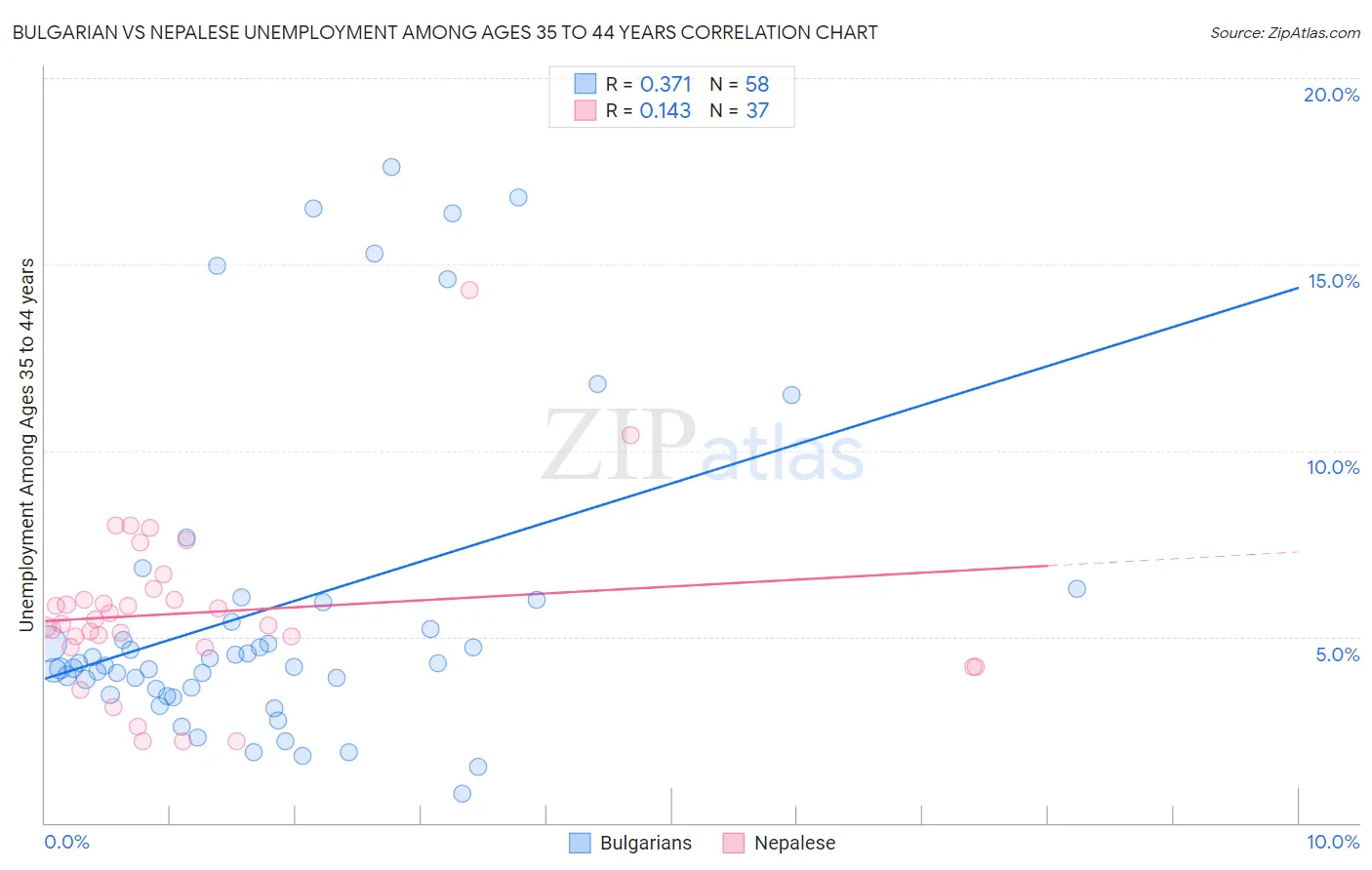 Bulgarian vs Nepalese Unemployment Among Ages 35 to 44 years