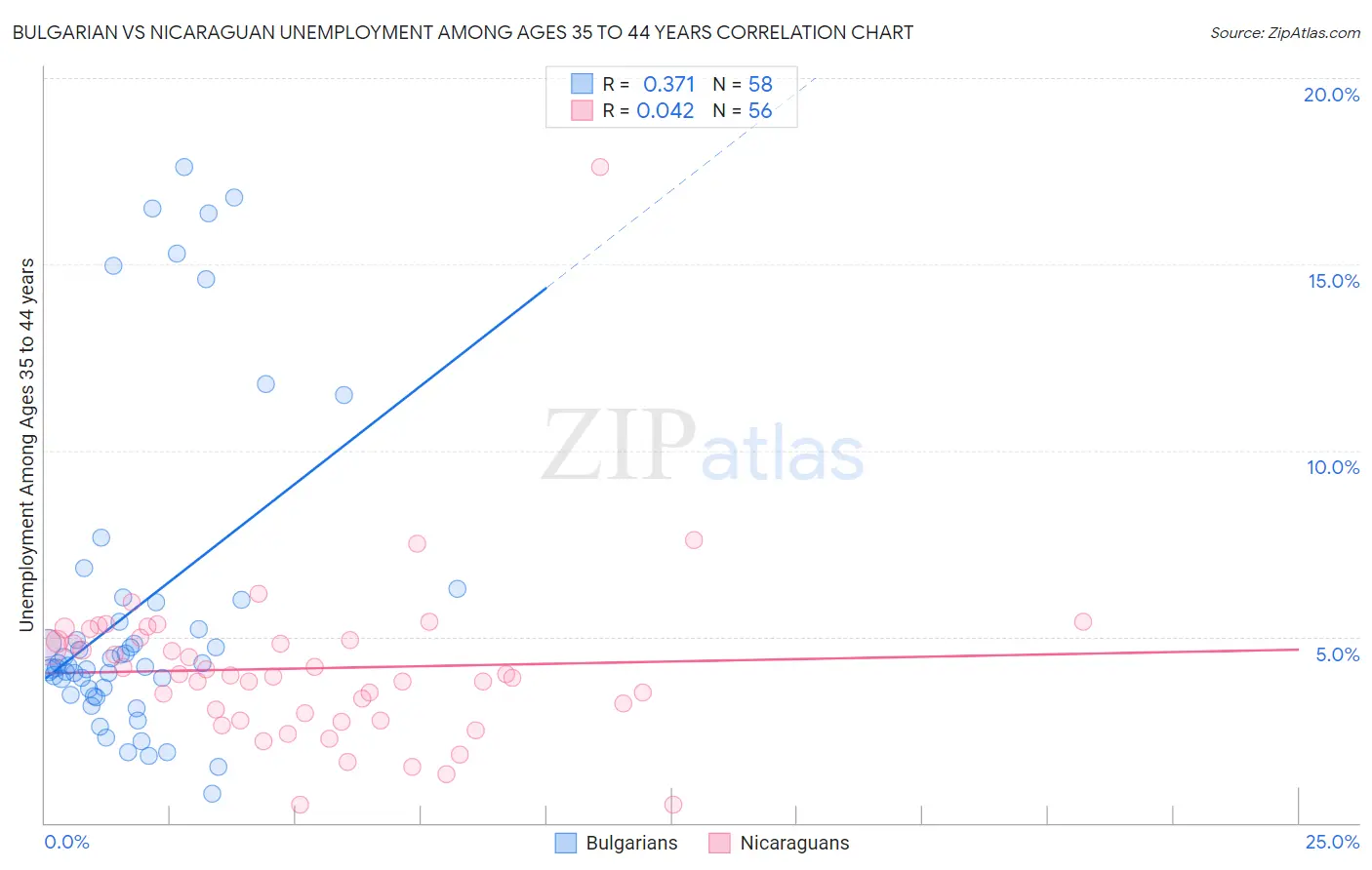 Bulgarian vs Nicaraguan Unemployment Among Ages 35 to 44 years