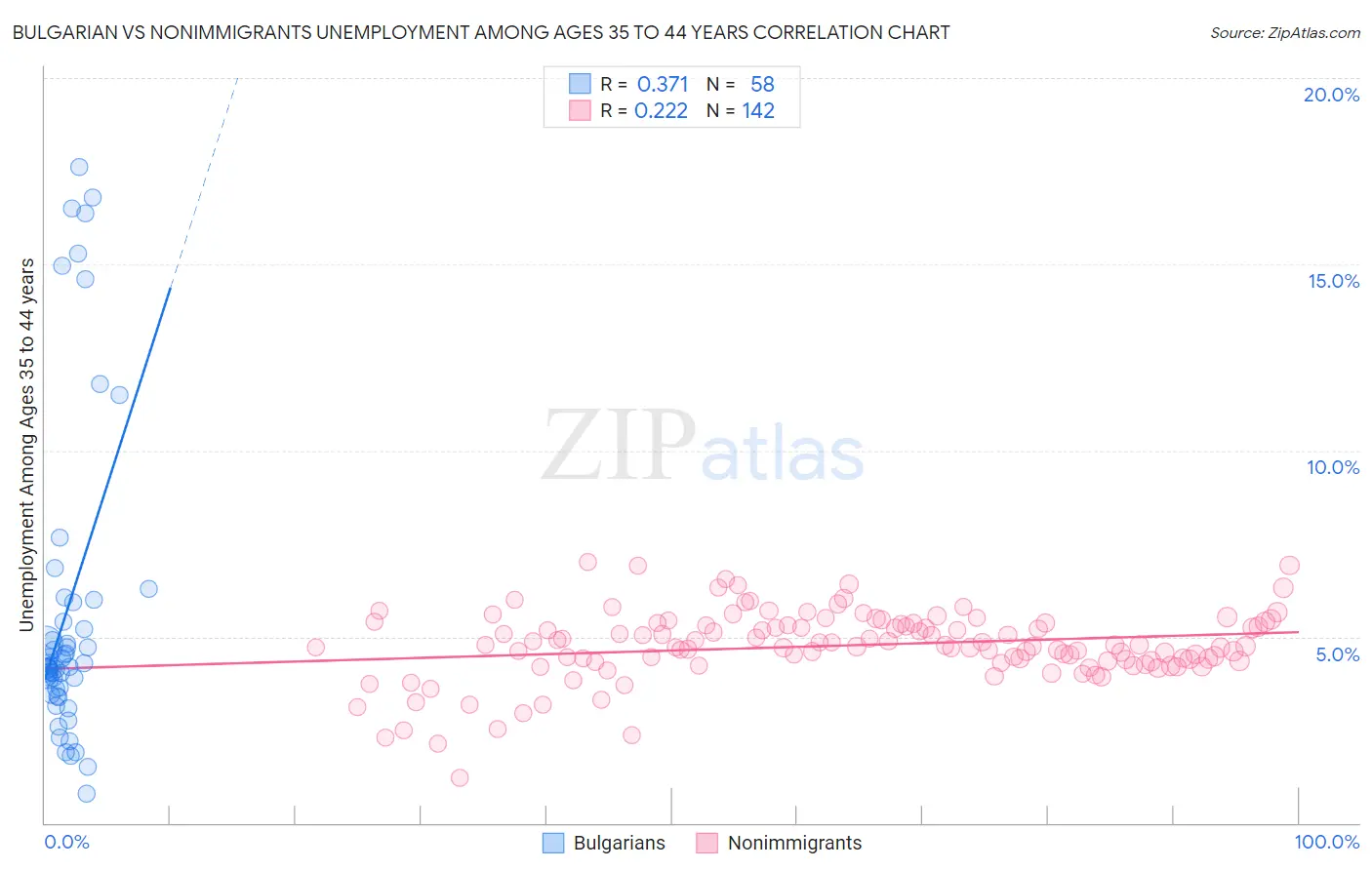 Bulgarian vs Nonimmigrants Unemployment Among Ages 35 to 44 years