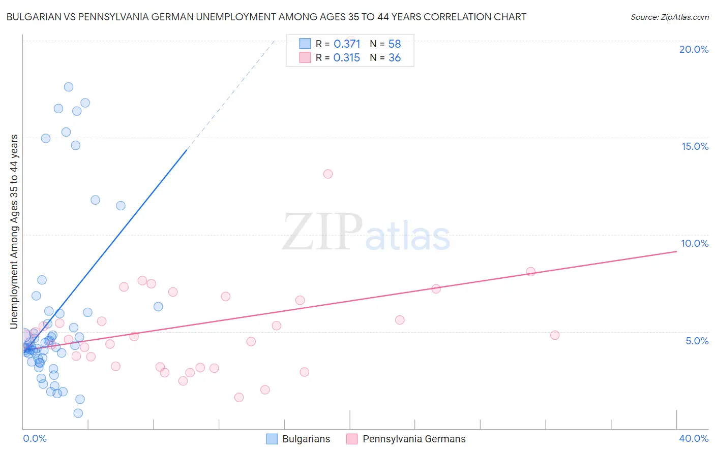 Bulgarian vs Pennsylvania German Unemployment Among Ages 35 to 44 years