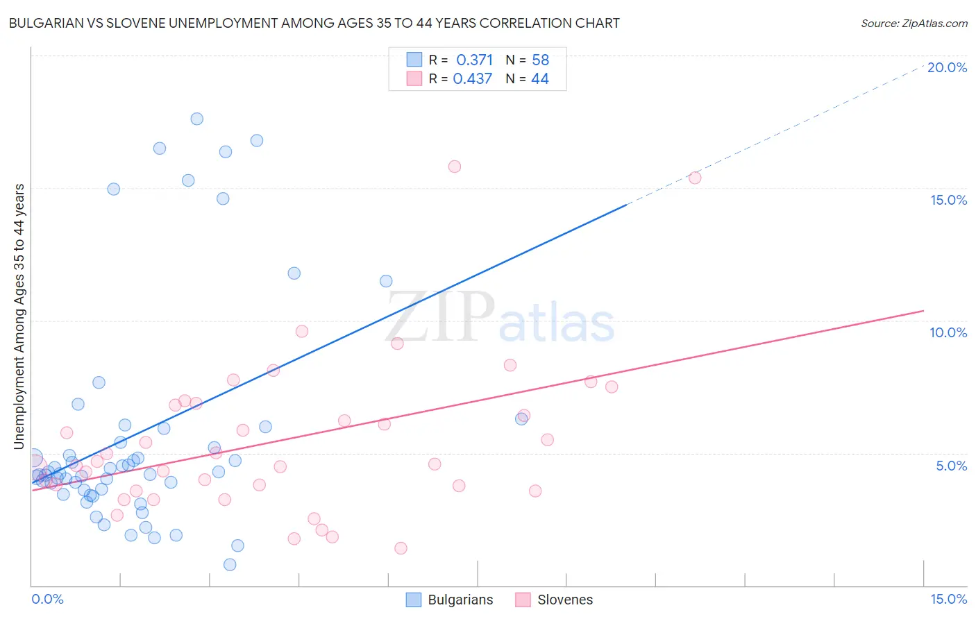 Bulgarian vs Slovene Unemployment Among Ages 35 to 44 years