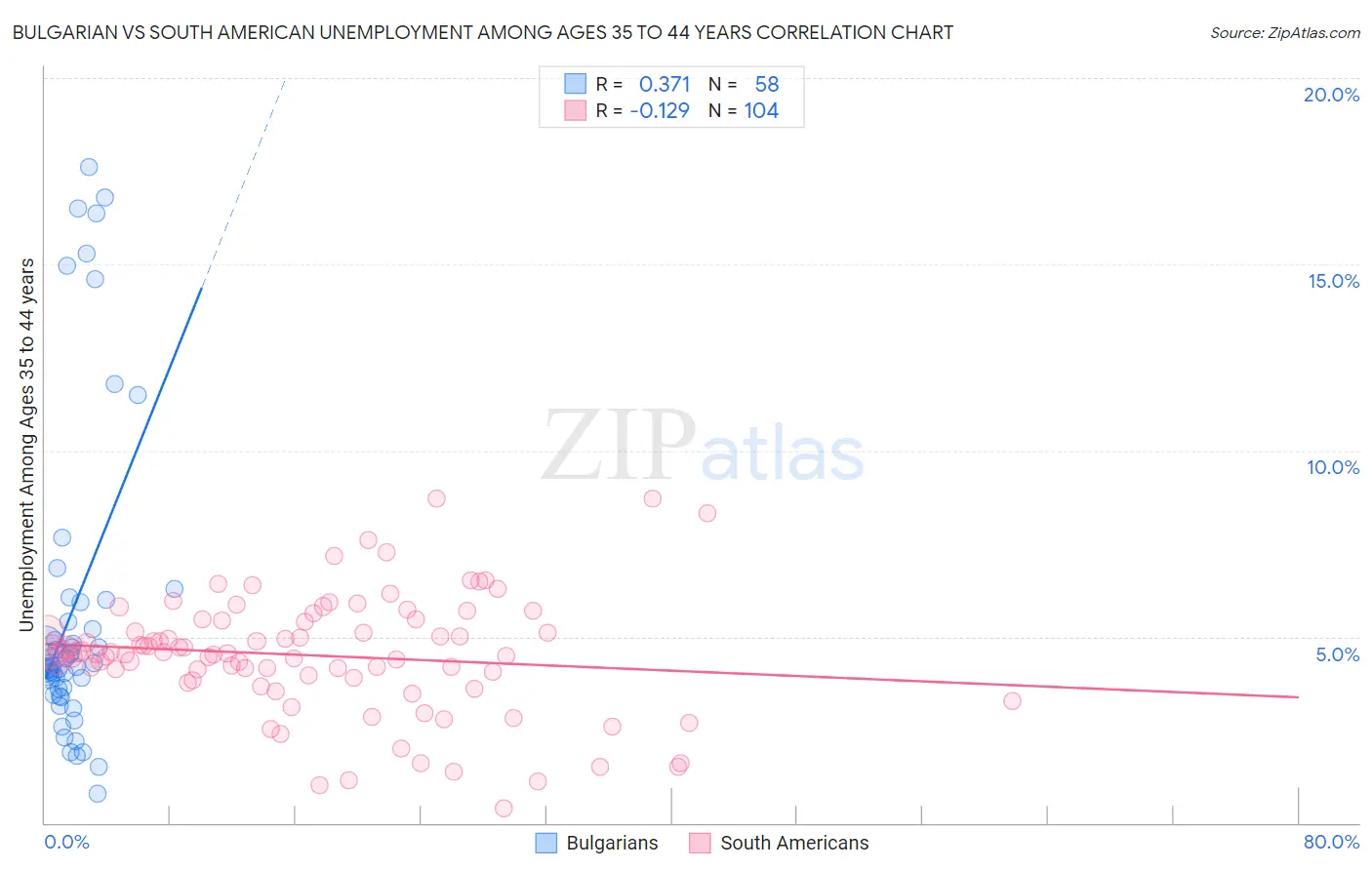 Bulgarian vs South American Unemployment Among Ages 35 to 44 years