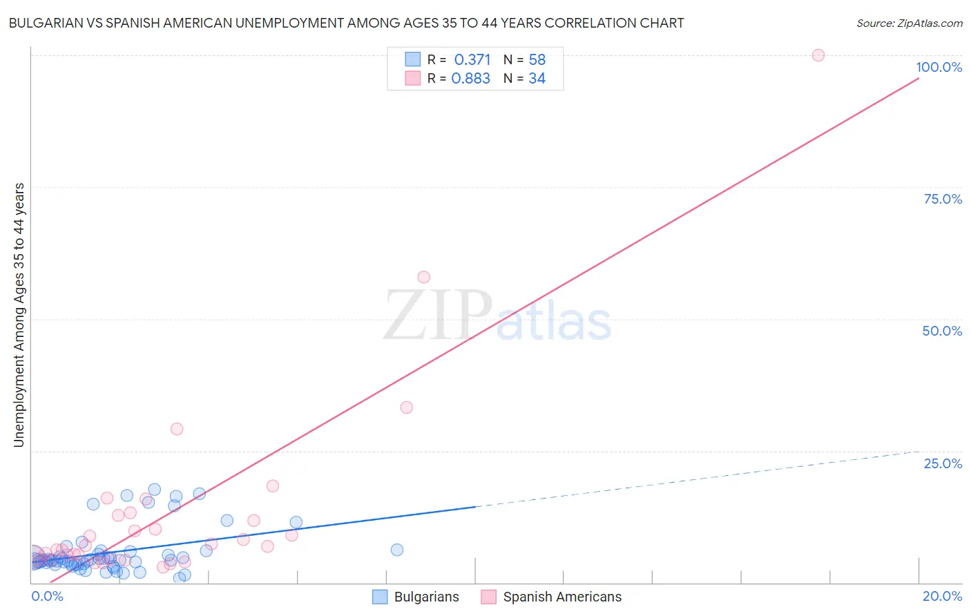 Bulgarian vs Spanish American Unemployment Among Ages 35 to 44 years