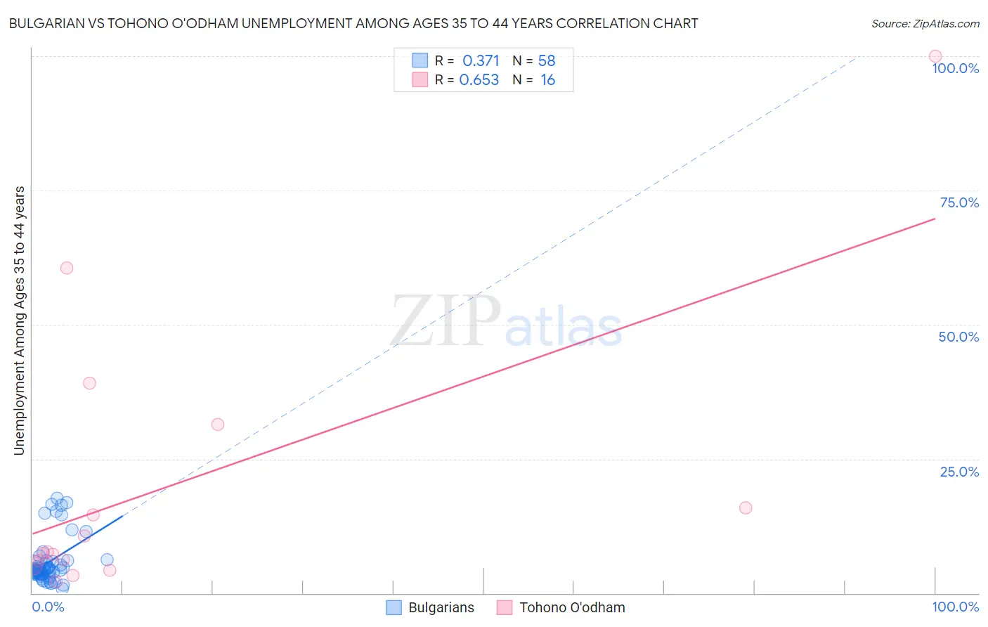 Bulgarian vs Tohono O'odham Unemployment Among Ages 35 to 44 years