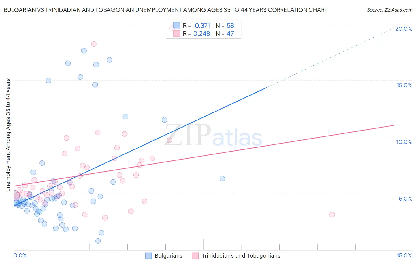 Bulgarian vs Trinidadian and Tobagonian Unemployment Among Ages 35 to 44 years