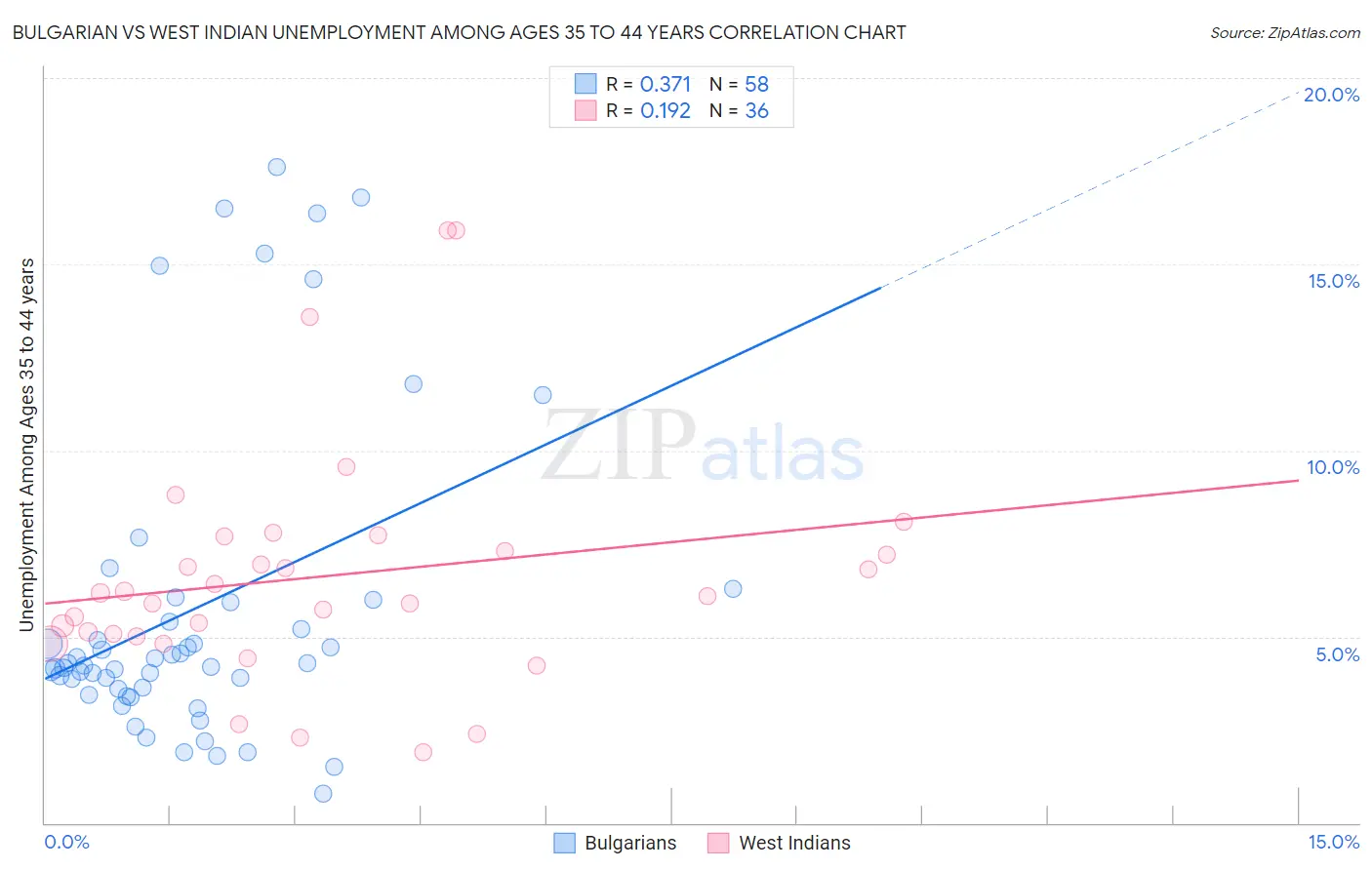 Bulgarian vs West Indian Unemployment Among Ages 35 to 44 years