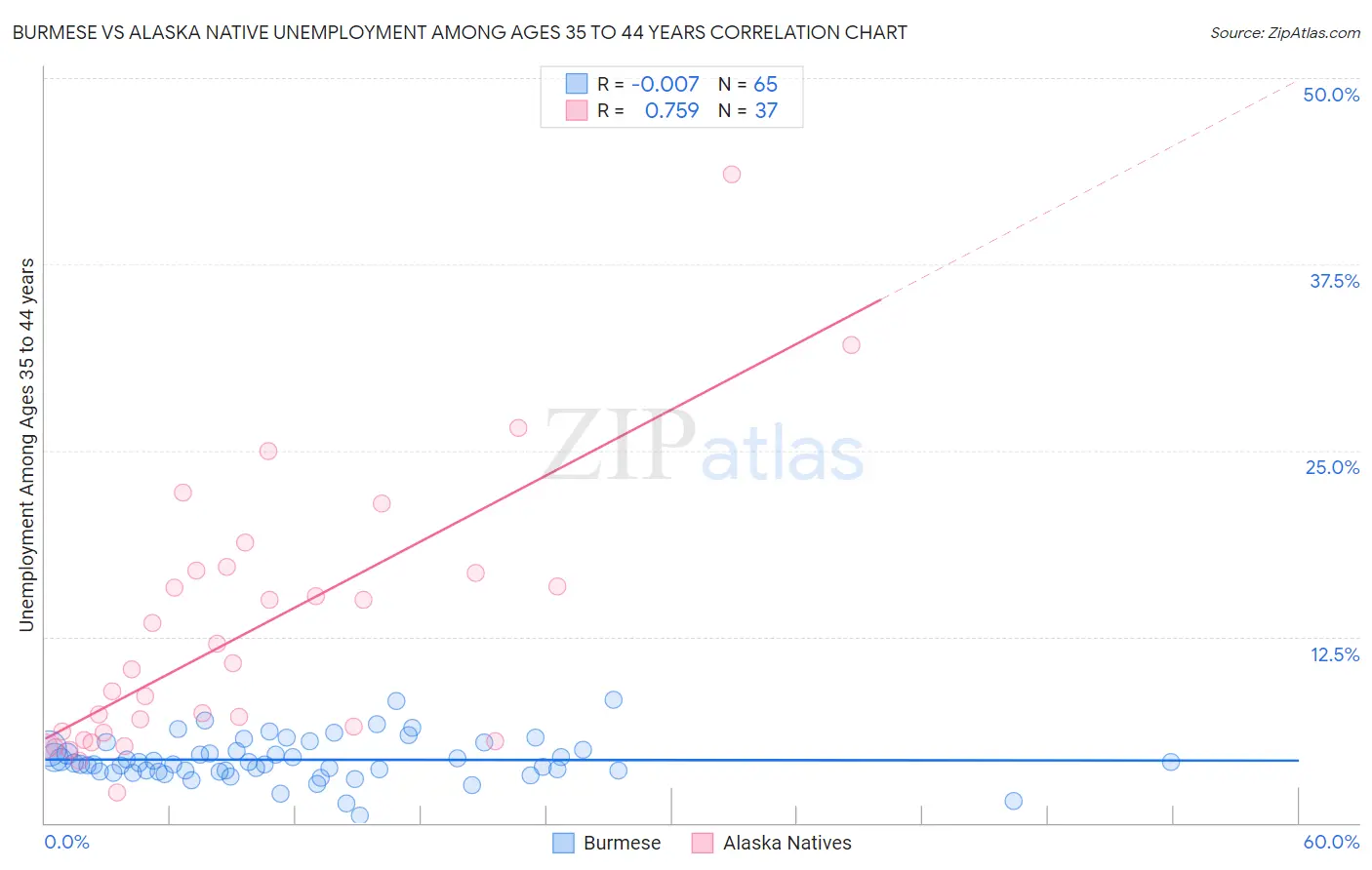 Burmese vs Alaska Native Unemployment Among Ages 35 to 44 years