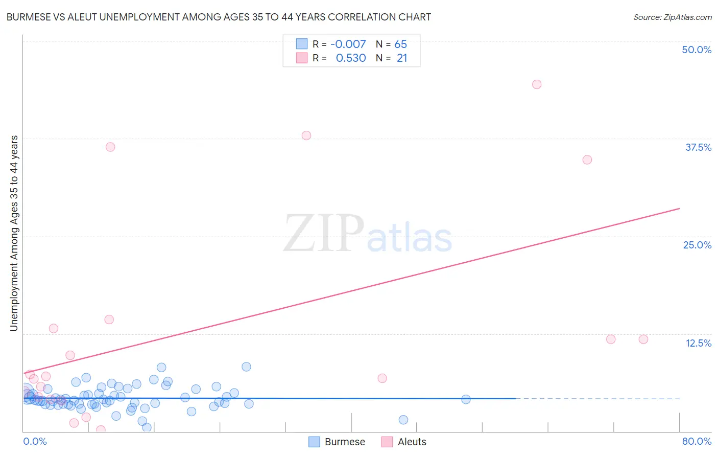 Burmese vs Aleut Unemployment Among Ages 35 to 44 years