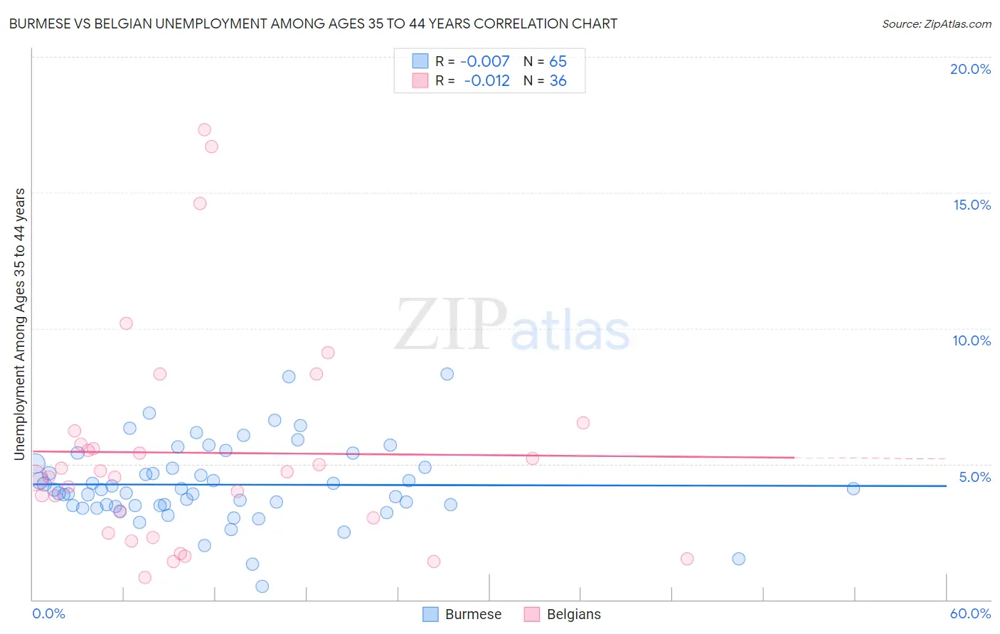 Burmese vs Belgian Unemployment Among Ages 35 to 44 years