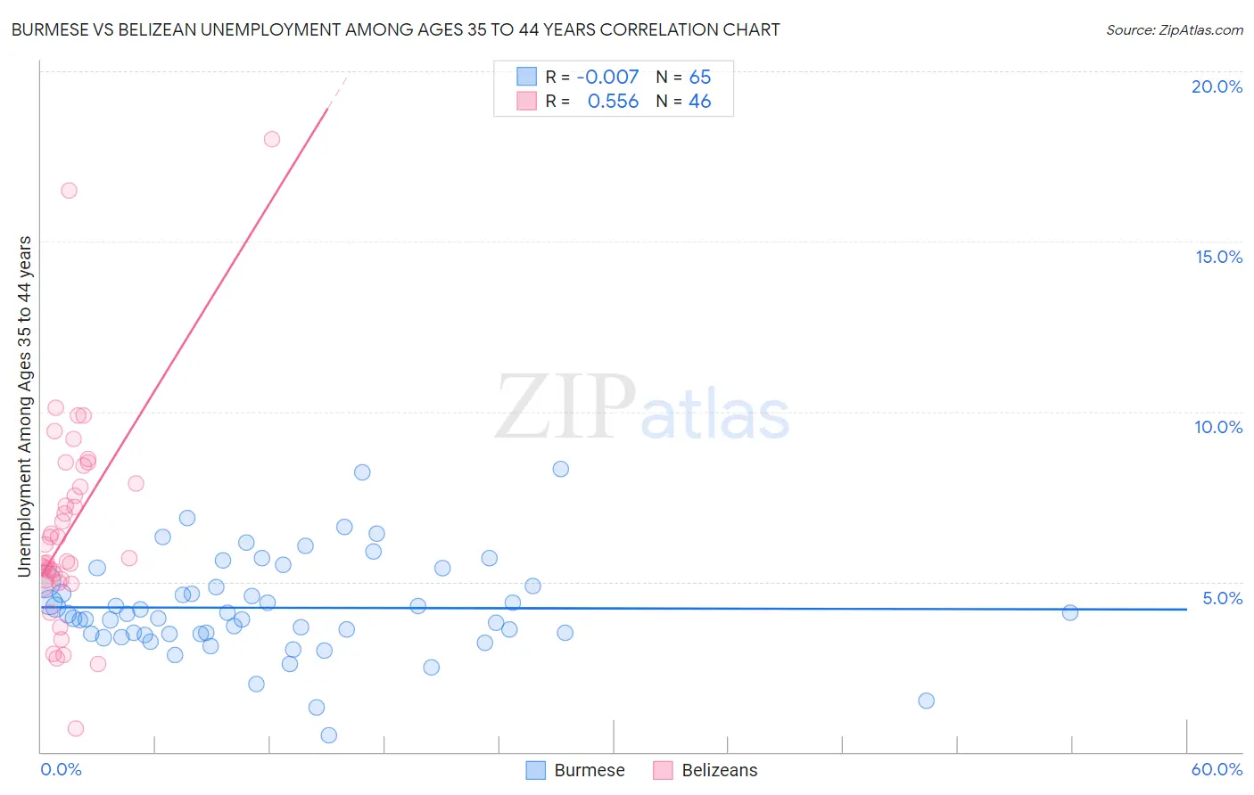 Burmese vs Belizean Unemployment Among Ages 35 to 44 years