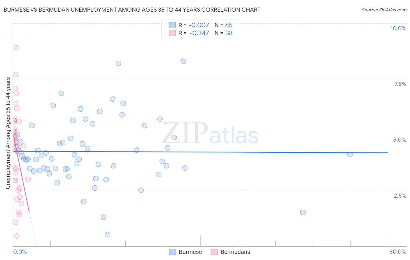 Burmese vs Bermudan Unemployment Among Ages 35 to 44 years