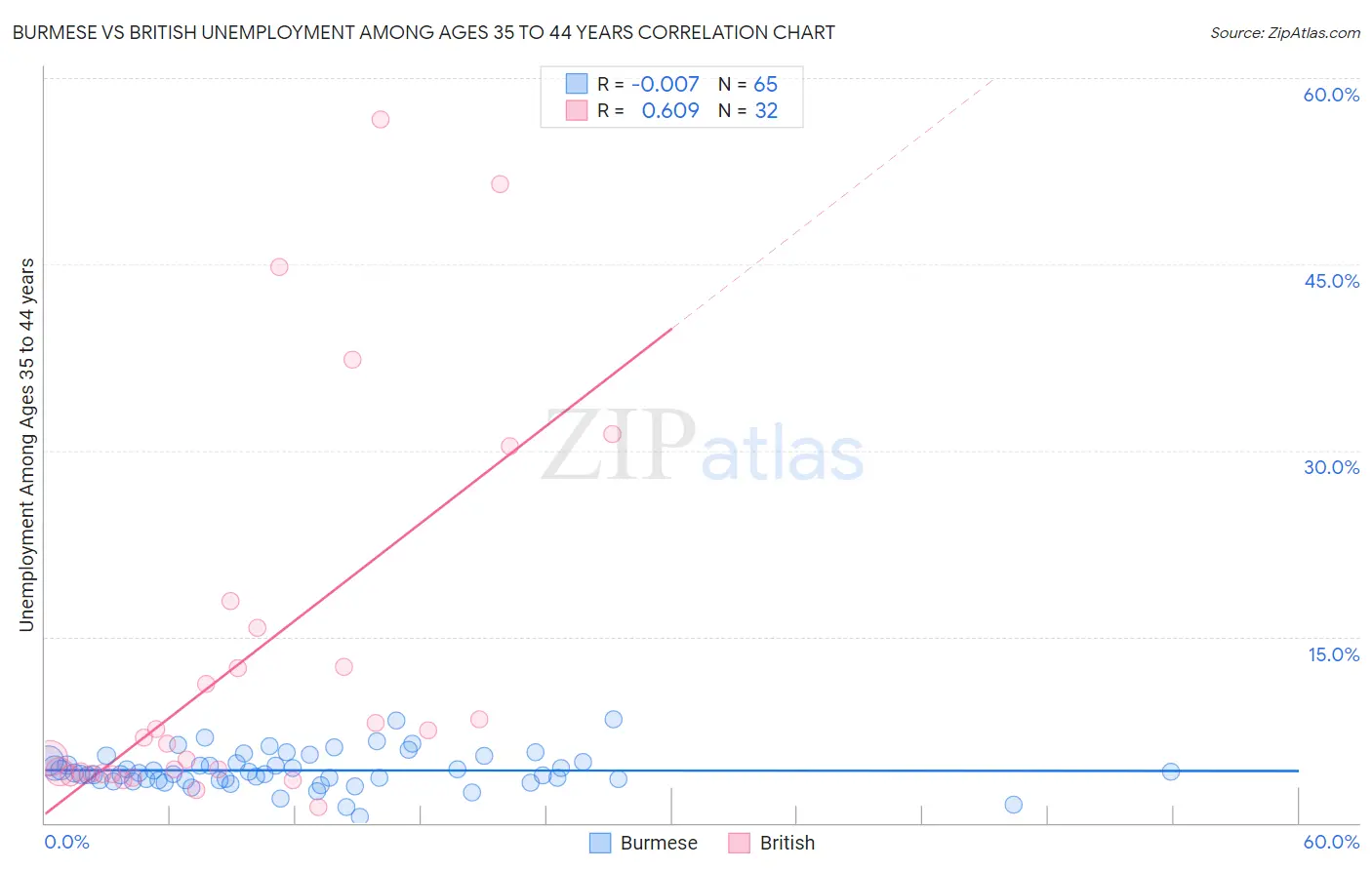 Burmese vs British Unemployment Among Ages 35 to 44 years