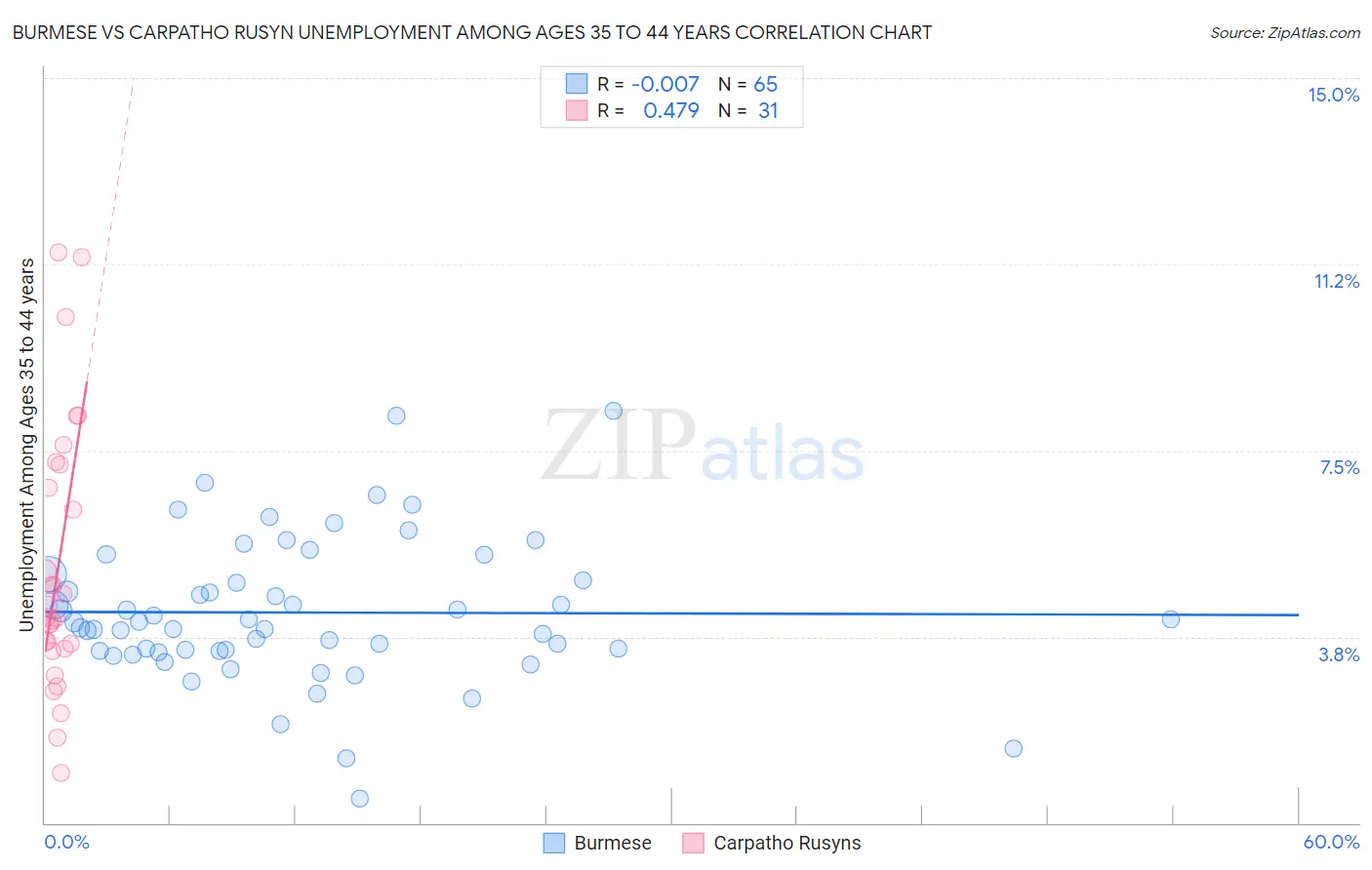 Burmese vs Carpatho Rusyn Unemployment Among Ages 35 to 44 years