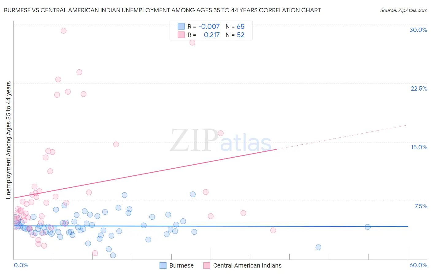 Burmese vs Central American Indian Unemployment Among Ages 35 to 44 years
