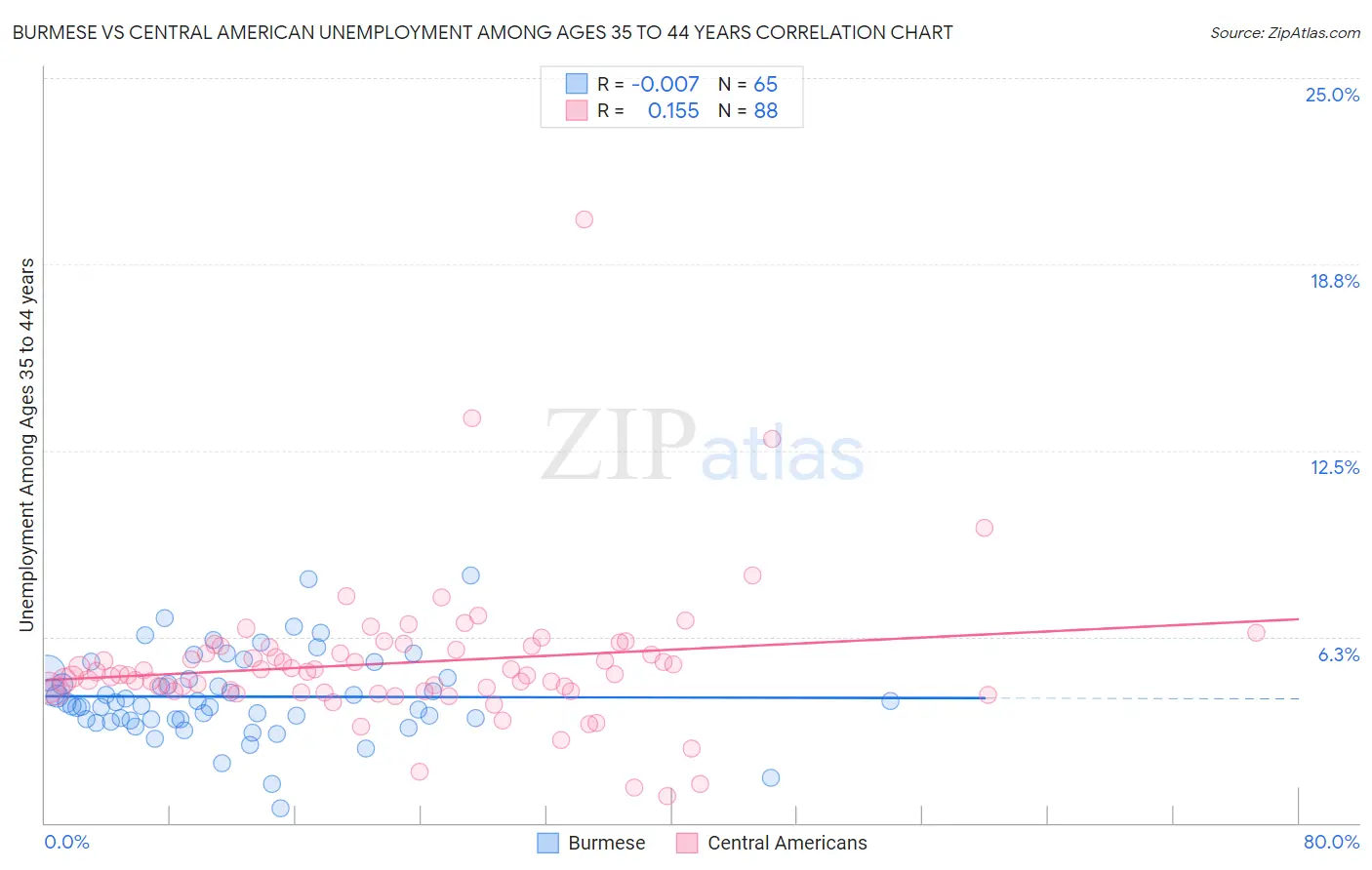 Burmese vs Central American Unemployment Among Ages 35 to 44 years